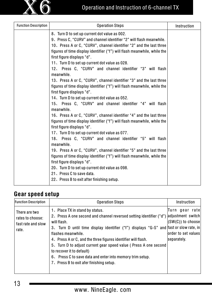 13www.NineEagle.comOperation and Instruction of 6-channel TXX6Function Description Operation Steps Instruction8、Turn D to set up current dot value as 002.9、Press C, &ldquo;CURV&rdquo; and channel identifier &ldquo;2&rdquo; will flash meanwhile.10、Press A or C, &ldquo;CURV&rdquo;, channel identifier &ldquo;2&rdquo; and the last three figures of time display identifier (&ldquo;f&rdquo;) will flash meanwhile, while the first figure displays &ldquo;d&rdquo;.11、Turn D to set up current dot value as 028.12、Press  C,  &ldquo;CURV&rdquo;  and  channel  identifier  &ldquo;3&rdquo;  will  flash meanwhile.13、Press A or C, &ldquo;CURV&rdquo;, channel identifier &ldquo;3&rdquo; and the last three figures of time display identifier (&ldquo;f&rdquo;) will flash meanwhile, while the first figure displays &ldquo;d&rdquo;.14、Turn D to set up current dot value as 052.15、Press  C,  &ldquo;CURV&rdquo;  and  channel  identifier  &ldquo;4&rdquo;  will  flash meanwhile.16、Press A or C, &ldquo;CURV&rdquo;, channel identifier &ldquo;4&rdquo; and the last three figures of time display identifier (&ldquo;f&rdquo;) will flash meanwhile, while the first figure displays &ldquo;d&rdquo;.17、Turn D to set up current dot value as 077.18、Press  C,  &ldquo;CURV&rdquo;  and  channel  identifier  &ldquo;5&rdquo;  will  flash meanwhile.19、Press A or C, &ldquo;CURV&rdquo;, channel identifier &ldquo;5&rdquo; and the last three figures of time display identifier (&ldquo;f&rdquo;) will flash meanwhile, while the first figure displays &ldquo;d&rdquo;.20、Turn D to set up current dot value as 098.21、Press C to save data.22、Press B to exit after finishing setup.Function Description Operation Steps Instruction1、Place TX in stand by status.2、Press A one second and channel reversed setting identifier (&ldquo;d&rdquo;) will flash.3、Turn  D  until  time  display  identifier  (&ldquo;f&rdquo;)  displays  &ldquo;G-S&rdquo;  and flashes meanwhile.4、Press A or C, and the three figures identifier will flash.5、Turn D to adjust current gear speed value ( Press A one second to recover it to default)6、 Press C to save data and enter into memory trim setup.7、Press B to exit afer finishing setup.Gear speed setupThere are two rates to choose: fast rate and slow rate.Tu r n  g e a r  r a t e  adjustment  switch (SW(C)) to choose fast or slow rate, in order  to set  values separately.