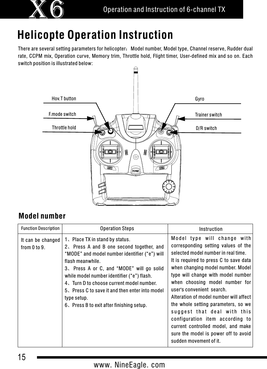 15www.NineEagle.comOperation and Instruction of 6-channel TXX6Helicopte Operation InstructionThere are several setting parameters for helicopter：Model number, Model type, Channel reserve, Rudder dual rate, CCPM mix, Operation curve, Memory trim, Throttle hold, Flight timer, User-defined mix and so on. Each switch position is illustrated below:GyroHov.T buttonTrainer switchD/R switchF.mode switchThrottle hold Model numberFunction Description Operation Steps Instruction1、Place TX in stand by status.2、Press  A  and  B  one  second  together,  and &ldquo;MODE&rdquo; and model number identifier (&ldquo;e&rdquo;) will flash meanwhile.3、Press  A  or  C,  and  &ldquo;MODE&rdquo;  will  go  solid while model number identifier (&ldquo;e&rdquo;) flash.4、Turn D to choose current model number.5、Press C to save it and then enter into model type setup.6、Press B to exit after finishing setup.M o d e l   t y p e  w i l l  c h a n g e   w i t h    corresponding  setting  values  of  the selected model number in real time.It  is  required  to press  C  to  save  data when changing model number. Model type  will  change  with  model  number when  choosing  model  number  for user's convenient  search.Alteration of model number will affect the  whole  setting  parameters,  so  we s u g g e s t   t h a t   d e a l   w i t h   t h i s  configuration  item  according  to current  controlled  model,  and  make sure  the  model  is  power  off  to  avoid sudden movement of it.        It  can  be  changed from 0 to 9.