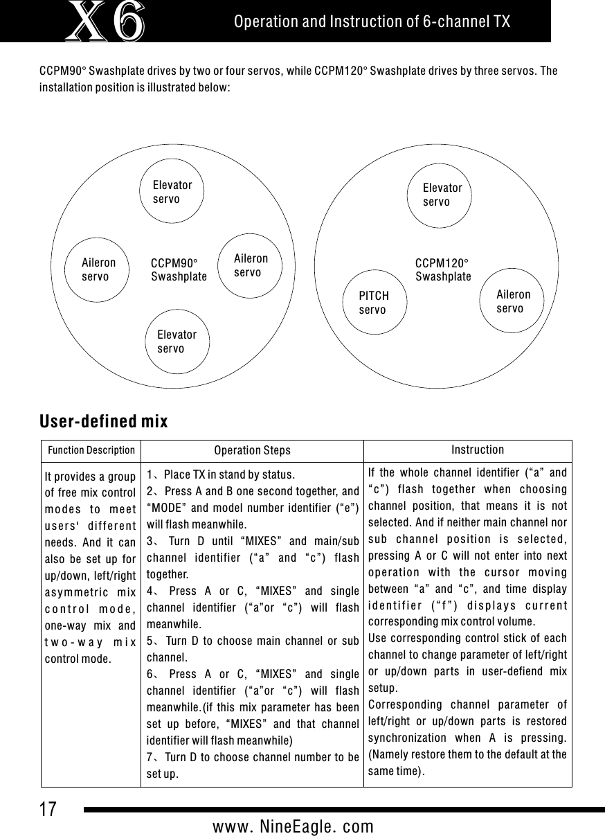 17www.NineEagle.comOperation and Instruction of 6-channel TXX6CCPM90&deg; Swashplate drives by two or four servos, while CCPM120&deg; Swashplate drives by three servos. The installation position is illustrated below:SwashplateElevator servo Aileron servoPITCH servo      CCPM90&deg; Aileron servoElevator servo SwashplateCCPM120&deg; Aileron servoElevator servo  User-defined mixFunction Description Operation Steps Instruction1、Place TX in stand by status.2、Press A and B one second together, and &ldquo;MODE&rdquo;  and  model  number  identifier  (&ldquo;e&rdquo;) will flash meanwhile.3、Turn  D  until  &ldquo;MIXES&rdquo;  and  main/sub channel  identifier  (&ldquo;a&rdquo;  and  &ldquo;c&rdquo;)  flash together.4、Press  A  or  C,  &ldquo;MIXES&rdquo;  and  single channel  identifier  (&ldquo;a&rdquo;or  &ldquo;c&rdquo;)  will  flash meanwhile.5、Turn  D  to  choose  main  channel  or  sub channel.6、Press  A  or  C,  &ldquo;MIXES&rdquo;  and  single channel  identifier  (&ldquo;a&rdquo;or  &ldquo;c&rdquo;)  will  flash meanwhile.(if  this  mix  parameter  has  been set  up  before,  &ldquo;MIXES&rdquo;  and  that  channel identifier will flash meanwhile)7、Turn  D to choose  channel number  to  be set up.If  the  whole  channel  identifier  (&ldquo;a&rdquo;  and &ldquo;c&rdquo;)  flash  together  when  choosing channel  position,  that  means  it  is  not selected. And if neither main channel nor sub  cha nnel  pos itio n  i s  s elec ted, pressing  A  or  C  will  not  enter  into  next ope rati on  wit h  t he  cur sor  mo v ing between  &ldquo;a&rdquo;  and  &ldquo;c&rdquo;,  and  time  display i d e n t i f i e r  ( &ldquo; f &rdquo; )  d i s p l a y s  c u r r e n t  corresponding mix control volume.Use  corresponding  control  stick  of  each channel to change parameter of left/right or  up/down  par ts  in  user-defiend  mix setup.Corresponding  channel  parameter  of left/right  or  up/down  par ts  is  restored synchronization  when  A  is  pressing. (Namely restore them to the default at the same time). It provides a group of  free  mix  control m o d e s  t o  m e e t u s e rs '  d i f fe r e nt needs.  And  it  can also  be  set  up  for up/down, left/right asym m e tric  mix c o n t r o l   m o d e ,  one-way  mix  and t w o - w a y   m i x  control mode.