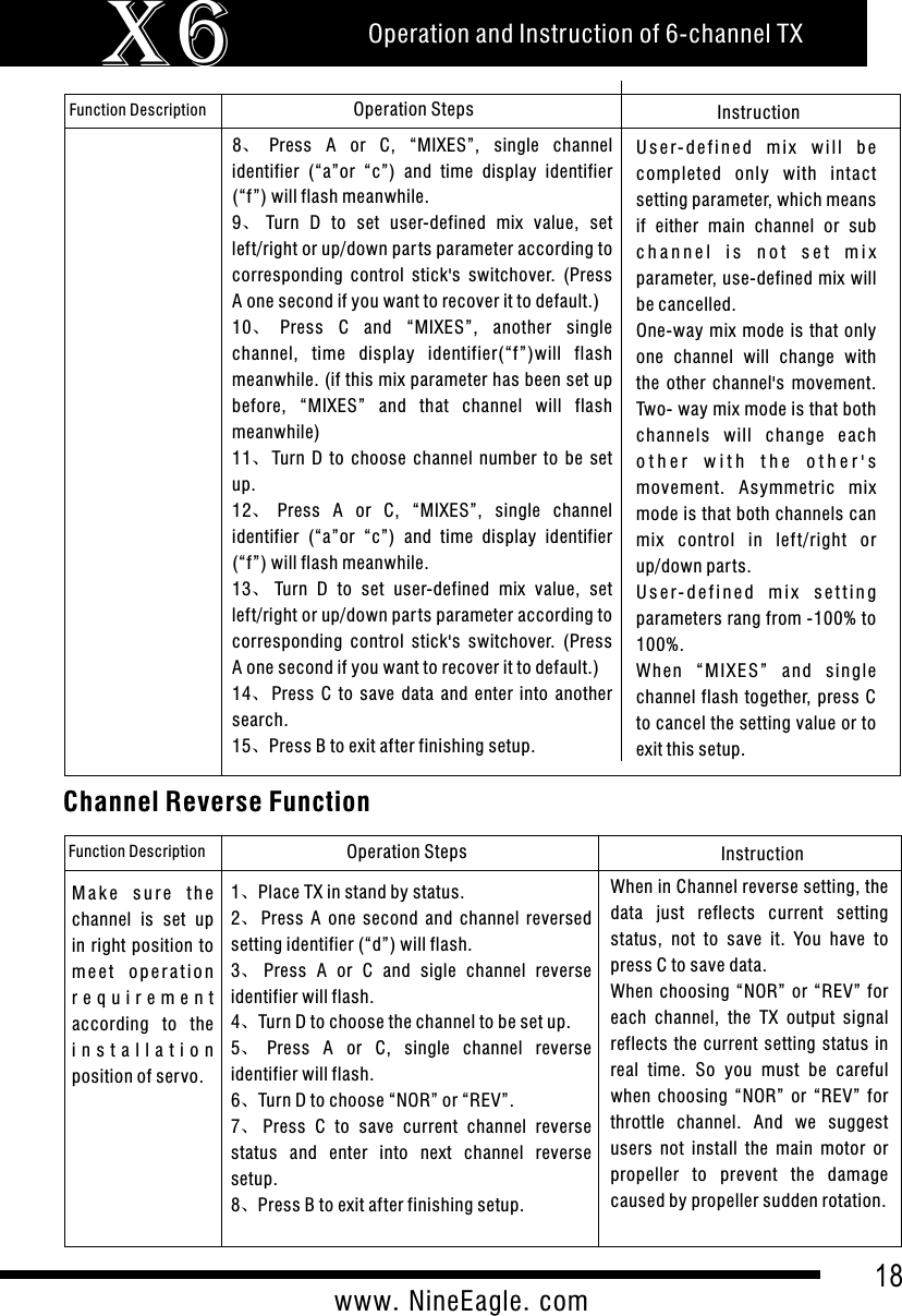 Operation and Instruction of 6-channel TXX618www.NineEagle.comFunction Description Operation Steps Instruction8、Press  A  or  C,  &ldquo;MIXES&rdquo;,  single  channel identifier  (&ldquo;a&rdquo;or  &ldquo;c&rdquo;)  and  time  display  identifier (&ldquo;f&rdquo;) will flash meanwhile.9、Turn  D  to  set  user-defined  mix  value,  set left/right or up/down par ts parameter according to corresponding  control  stick's  switchover.  (Press A one second if you want to recover it to default.)10、Press  C  and  &ldquo;MIXES&rdquo;,  another  single channel,  time  display  identifier(&ldquo;f&rdquo;)will  flash meanwhile. (if this mix parameter has been set up before,  &ldquo;MIXES&rdquo;  and  that  channel  will  flash meanwhile)11、Turn  D  to  choose  channel  number  to  be  set up.12、Press  A  or  C,  &ldquo;MIXES&rdquo;,  single  channel identifier  (&ldquo;a&rdquo;or  &ldquo;c&rdquo;)  and  time  display  identifier (&ldquo;f&rdquo;) will flash meanwhile.13、Turn  D  to  set  user-defined  mix  value,  set left/right or up/down par ts parameter according to corresponding  control  stick's  switchover.  (Press A one second if you want to recover it to default.)14、Press  C  to  save  data  and  enter  into  another search.15、Press B to exit after finishing setup.U s e r- d e f i n e d  m i x  w i l l  b e completed  only  with  intact setting parameter, which means if  either  main  channel  or  sub c h a n n e l   i s   n o t   s e t   m i x  parameter, use-defined mix will be cancelled.One-way  mix mode is that only one  channel  will  change  with the  other  channel's  movement. Two- way mix mode is that both channels  will  change  each o t h e r   w i t h   t h e   o t h e r ' s  movement.  Asymmetric  mix mode is that both channels can mix  control  in  lef t/right  or up/down par ts.U s e r- d e f i n e d  m i x  s e t t i n g parameters rang from -100% to 100%.Whe n  &ldquo; M IXES &rdquo;  a nd  sin g le channel  flash together,  press C to cancel the setting value or to exit this setup. Channel Reverse FunctionFunction Description Operation Steps InstructionWhen in Channel reverse setting, the data  just  reflects  current  setting status,  not  to  save  it.  You  have  to press C to save data.When  choosing  &ldquo;NOR&rdquo;  or  &ldquo;REV&rdquo;  for each  channel,  the  TX  output  signal reflects the current setting  status  in real  time.  So  you  must  be  careful when  choosing  &ldquo;NOR&rdquo;  or  &ldquo;REV&rdquo;  for throttle  channel.  And  we  suggest users  not  install  the  main  motor  or propeller  to  prevent  the  damage caused by propeller sudden rotation.M a k e  s u r e   t h e channel  is  set  up in right  position  to m e e t  o p e r a t i o n r e q u i r e m e n t  according  to  the i n s t a l l a t i o n  position of servo.1、Place TX in stand by status.2、Press  A  one  second  and  channel  reversed setting identifier (&ldquo;d&rdquo;) will flash.3、Press  A  or  C  and  sigle  channel  reverse identifier will flash.4、Turn D to choose the channel to be set up.5、Press  A  or  C,  single  channel  reverse identifier will flash.6、Turn D to choose &ldquo;NOR&rdquo; or &ldquo;REV&rdquo;.7、Press  C  to  save  current  channel  reverse status  and  enter  into  next  channel  reverse setup.8、Press B to exit after finishing setup.