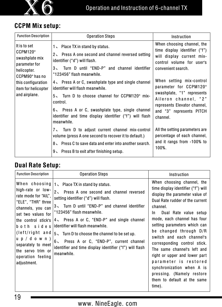 19www.NineEagle.comOperation and Instruction of 6-channel TXX6 CCPM Mix setup:Function Description Operation Steps InstructionWhen  choosing  channel,  the time  display  identifier  (&ldquo;f&rdquo;) will  display  cur rent  mix-control  volume  for  user's convenient search.When  setting  mix-control parameter  for  CCPM120&deg; swashplate,  &ldquo;1&rdquo;  represents A i l e r o n   c h a n n e l ,   &ldquo; 2 &rdquo;  represents  Elevator  channel, and  &ldquo;3&rdquo;  represents  PITCH channel.All the setting parameters are percentage  of  each  channel, and  it  rangs  from  -100%  to 100%.It is to set CCPM120&deg; swashplate mix parameter for helicopter. CCPM90&deg; has no this configuration item for helicopter and airplane.1、Place TX in stand by status.2、Press A one second and channel reversed setting identifier (&ldquo;d&rdquo;) will flash.3、Turn  D  until  &ldquo;END-P&rdquo;  and  channel  identifier &ldquo;123456&rdquo; flash meanwhile.4、Press A or C, swashplate type and single channel identifier will flash meanwhile.5、Turn  D  to  choose  channel  for  CCPM120&deg;  mix-control.6、Press  A  or  C,  swashplate  type,  single  channel identifier  and  time  display  identifier  (&ldquo;f&rdquo;)  will  flash meanwhile.7、Turn  D  to  adjust  current  channel  mix-control volume (press A one second to recover it to default.)8、Press C to save data and enter into another search.9、Press B to exit after finishing setup. Dual Rate Setup:Function Description Operation Steps InstructionWhen  choosing  channel,  the time display identifier (&ldquo;f&rdquo;) will display  the  parameter value  of Dual Rate rudder of the current channel.In    Dual  Rate  value  setup mode,  each  channel  has  four setting  parameters  which  can b e  ch a n g e d  t h r o ug h  D/ R switch  and  each  channel's corresponding  control  stick. The  same  channel's  left  and right  or  upper  and  lower  par t p a r a m e t e r   i s   r e s t o r e d  synchronization  when  A  is pr essing.  ( Namel y  re store them  to  default  at  the  same time). W h e n  c h o o s i n g  high-rate  or  low-rate mode for &ldquo;AIL&rdquo;, &ldquo;ELE&rdquo;,  &ldquo;THR&rdquo;  three channels,  you  can set  two  values  for the  control  stick's b o t h   s i d e s  ( l e f t / r i g h t   a n d  u p / d o w n )  separately  to  meet the  servo  trim  or op eration  fee ling adjustment.1、Place TX in stand by status.2、Press  A  one  second  and  channel  reversed setting identifier (&ldquo;d&rdquo;) will flash.3、Turn  D  until  &ldquo;END-P&rdquo;  and  channel  identifier &ldquo;123456&rdquo; flash meanwhile.4、Press  A  or  C,  &ldquo;END-P&rdquo;  and  single  channel identifier will flash meanwhile.5、Turn D to choose the channel to be set up.6、Press  A  or  C,  &ldquo;END-P&rdquo;,  current  channel identifier and  time display identifier  (&ldquo;f&rdquo;)  will flash meanwhile.