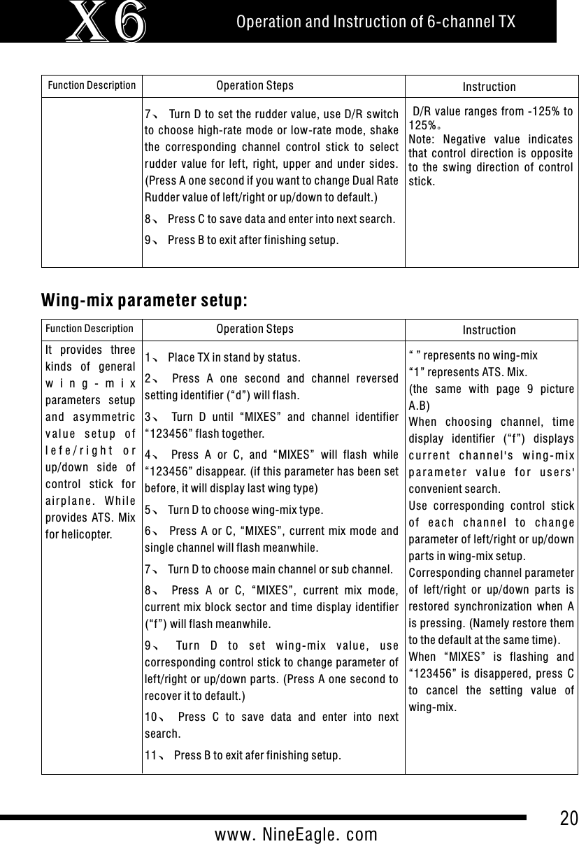 Operation and Instruction of 6-channel TXX620www.NineEagle.comFunction Description Operation Steps Instruction7、Turn D to set the rudder value, use D/R switch to  choose  high-rate  mode  or low-rate  mode,  shake the  corresponding  channel  control  stick  to  select rudder  value  for  left,  right,  upper  and  under  sides. (Press A one second if you want to change Dual Rate Rudder value of left/right or up/down to default.)8、Press C to save data and enter into next search.9、Press B to exit after finishing setup. D/R value  ranges from -125% to 125%。Note:  Negative  value  indicates that  control  direction  is  opposite to  the  swing  direction  of  control stick. Wing-mix parameter setup:Function Description Operation Steps Instruction1、Place TX in stand by status.2、Press  A  one  second  and  channel  reversed setting identifier (&ldquo;d&rdquo;) will flash.3、Turn  D  until  &ldquo;MIXES&rdquo;  and  channel  identifier &ldquo;123456&rdquo; flash together.4、Press  A  or  C,  and  &ldquo;MIXES&rdquo;  will  flash  while &ldquo;123456&rdquo; disappear. (if this parameter has been set before, it will display last wing type)5、Turn D to choose wing-mix type.6、Press  A  or  C,  &ldquo;MIXES&rdquo;,  current  mix  mode  and single channel will flash meanwhile.7、Turn D to choose main channel or sub channel.8、Press  A  or  C,  &ldquo;MIXES&rdquo;,  current  mix  mode, current mix block  sector  and  time  display identifier (&ldquo;f&rdquo;) will flash meanwhile.9、Turn  D  to  set  win g -mix  valu e ,  u se corresponding control stick to change parameter of left/right or up/down par ts. (Press A one second to recover it to default.)10、Press  C  to  save  data  and  enter  into  next search.11、Press B to exit afer finishing setup.&ldquo; &rdquo; represents no wing-mix &ldquo;1&rdquo; represents ATS. Mix.(the  same  with  page  9  picture A.B)When  choosing  channel,  time display  identifier  (&ldquo;f&rdquo;)  displays c u r r e n t  c h a nn e l ' s  w i n g - m ix p a r a m e t e r  v a l u e  f o r  u s e r s ' convenient search.Use  corresponding  control  stick of  e a c h  channel  t o  change parameter of left/right or up/down par ts in wing-mix setup.Corresponding channel parameter of  left/right  or  up/down  par ts  is restored  synchronization  when  A is pressing. (Namely restore them to the default at the same time). When  &ldquo;MIXES&rdquo;  is  flashing  and &ldquo;123456&rdquo;  is  disappered,  press  C to  cancel  the  setting  value  of wing-mix.It  provides  three kinds  of  general w i n g - m i x  parameters  setup and  asymmetric v a lu e  s e t u p  o f l e f e / r i g h t   o r  up/down  side  of control  stick  for a i r p la n e .  W h i le provides  ATS.  Mix for helicopter.