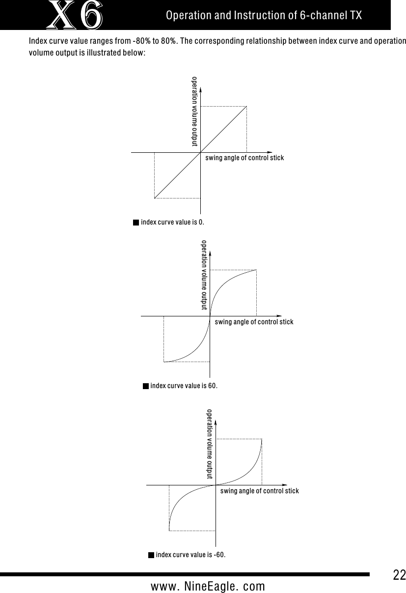 Operation and Instruction of 6-channel TXX622www.NineEagle.comIndex curve value ranges from -80% to 80%. The corresponding relationship between index curve and operation volume output is illustrated below:operation volume outputswing angle of control stickindex curve value is 0.operation volume outputswing angle of control stickindex curve value is 60.operation volume outputswing angle of control stickindex curve value is -60.