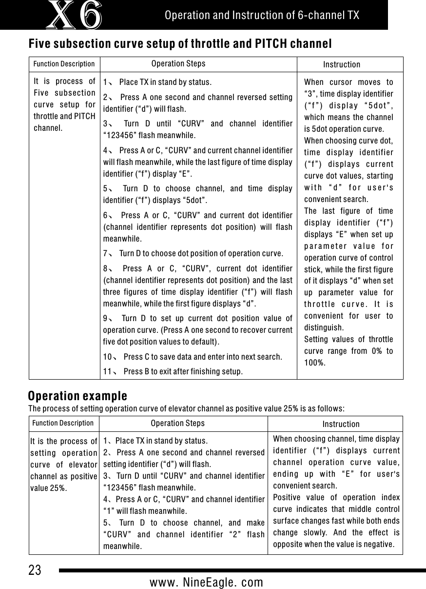 23www.NineEagle.comOperation and Instruction of 6-channel TXX6 Five subsection curve setup of throttle and PITCH channelFunction Description Operation Steps Instruction1、Place TX in stand by status.2、Press  A  one  second  and  channel  reversed  setting identifier (&ldquo;d&rdquo;) will flash.3、Turn  D  until  &ldquo;CURV&rdquo;  and  channel  identifier &ldquo;123456&rdquo; flash meanwhile.4、Press A or C, &ldquo;CURV&rdquo; and current channel identifier will flash meanwhile, while the last figure of time display identifier (&ldquo;f&rdquo;) display &ldquo;E&rdquo;.5、Turn  D  to  choose  channel,  and  time  display identifier (&ldquo;f&rdquo;) displays &ldquo;5dot&rdquo;.6、Press  A  or  C,  &ldquo;CURV&rdquo;  and  current  dot  identifier (channel  identifier  represents  dot  position)  will  flash meanwhile.7、Turn D to choose dot position of operation curve.8、Press  A  or  C,  &ldquo;CURV&rdquo;,  current  dot  identifier (channel identifier represents dot position) and the last three  figures  of  time  display  identifier  (&ldquo;f&rdquo;)  will  flash meanwhile, while the first figure displays &ldquo;d&rdquo;.9、Turn  D  to  set  up  current  dot  position  value  of operation curve. (Press A one second to recover current five dot position values to default).10、Press C to save data and enter into next search.11、Press B to exit after finishing setup.When  cursor  moves  to &ldquo;3&rdquo;, time display identifier ( &ldquo; f &rdquo; )  d i s p l a y  &ldquo; 5 d o t &rdquo; , which  means  the  channel is 5dot operation curve.When choosing curve dot, ti me  d ispla y  id entif ier (&ldquo;f &rdquo;)  dis pla ys  cur r ent curve  dot values,  star ting w i t h   &ldquo; d &rdquo;   f o r   u s e r ' s  convenient search.The  last  figure  of  time display  identifier  (&ldquo;f &rdquo;) displays  &ldquo;E&rdquo;  when  set  up p a r a m e t e r   v a l u e  f o r  operation curve of control stick, while the first figure of it displays &ldquo;d&rdquo; when set up  parameter  value  for t h r o t t l e  c u r v e .   I t  i s convenient  for  user  to distinguish. Setting  values  of  throttle curve  range  from  0%  to 100%.It  is  process  of Five  subsection cur ve  setup  for throttle and PITCH channel.Operation exampleThe process of setting operation curve of elevator channel as positive value 25% is as follows:Function Description Operation Steps InstructionWhen choosing channel, time display identifier  (&ldquo;f &rdquo;)  displays  c ur rent chann el  o peration  cu r ve  va lue , end ing  up  wit h  &ldquo; E&rdquo;  for  u s er' s convenient search.Positive  value  of  operation  index curve  indicates  that  middle  control sur face changes fast while both ends change  slowly.  And  the  effect  is opposite when the value is negative.It  is  the  process  of se tting  ope ration curve  of  elevator channel  as  positive value 25%.1、Place TX in stand by status.2、Press  A  one  second  and  channel  reversed setting identifier (&ldquo;d&rdquo;) will flash.3、Turn  D  until  &ldquo;CURV&rdquo;  and  channel  identifier &ldquo;123456&rdquo; flash meanwhile.4、Press A or C, &ldquo;CURV&rdquo; and channel identifier &ldquo;1&rdquo; will flash meanwhile.5、Turn  D  to  choose  channel,  and  make &ldquo;CURV&rdquo;  and  channel  identifier  &ldquo;2&rdquo;  flash meanwhile.