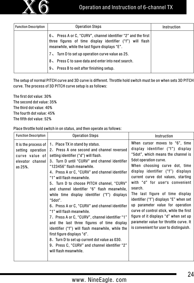 24www.NineEagle.comOperation and Instruction of 6-channel TXX6Function Description Operation Steps Instruction6、Press A or C, &ldquo;CURV&rdquo;, channel identifier &ldquo;2&rdquo; and the first three  figures  of  time  display  identifier  (&ldquo;f&rdquo;)  will  flash meanwhile, while the last figure displays &ldquo;E&rdquo;.7、Turn D to set up operation curve value as 25.8、Press C to save data and enter into next search.9、Press B to exit after finishing setup.The setup of normal PITCH curve and 3D curve is different. Throttle hold switch must be on when sets 3D PITCH curve. The process of 3D PITCH curve setup is as follows:The first dot value: 30%The second dot value: 35%The third dot value: 40%The four th dot value: 45%The fifth dot value: 52%Place throttle hold switch in on status, and then operate as follows:Function Description Operation Steps InstructionWhen  cursor  moves  to  &ldquo;6&rdquo;,  time display  identifier  (&ldquo; f &rdquo; )  dis pla y &ldquo;5dot&rdquo;,  which  means the channel  is 5dot operation curve.When  choosing  curve  dot,  time display  identifier  (&ldquo;f&rdquo;)  displays current  curve  dot  values,  star ting with  &ldquo;d&rdquo;  for  user's  convenient search.The  last  figure  of  time  display identifier (&ldquo;f&rdquo;) displays &ldquo;E&rdquo; when set up  parameter  value  for  operation curve of control stick, while the first figure of it displays &ldquo;d&rdquo; when set up parameter value for throttle curve. It is convenient for user to distinguish. It is the process of setting  operation c u r v e  v a l ue  of elevator  channel as 25%.1、Place TX in stand by status.2、Press  A  one  second  and  channel  reversed setting identifier (&ldquo;d&rdquo;) will flash.3、Turn  D  until  &ldquo;CURV&rdquo;  and  channel  identifier &ldquo;123456&rdquo; flash meanwhile.4、Press A or C, &ldquo;CURV&rdquo; and channel identifier &ldquo;1&rdquo; will flash meanwhile.5、Turn  D  to  choose  PITCH  channel,  &ldquo;CURV&rdquo; and  channel  identifier  &ldquo;6&rdquo;  flash  meanwhile, while  time  display  identifier  (&ldquo;f&rdquo;)  displays &ldquo;5dot&rdquo;.6、Press A or C, &ldquo;CURV&rdquo; and channel identifier &ldquo;1&rdquo; will flash meanwhile.7、Press A or C, &ldquo;CURV&rdquo;, channel identifier &ldquo;1&rdquo; and  the  last  three  figures  of  time  display identifier  (&ldquo;f&rdquo;)  will  flash  meanwhile,  while  the first figure displays &ldquo;d&rdquo;.8、Turn D to set up current dot value as 030.9、Press C, &ldquo;CURV&rdquo; and channel identifier &ldquo;2&rdquo; will flash meanwhile.