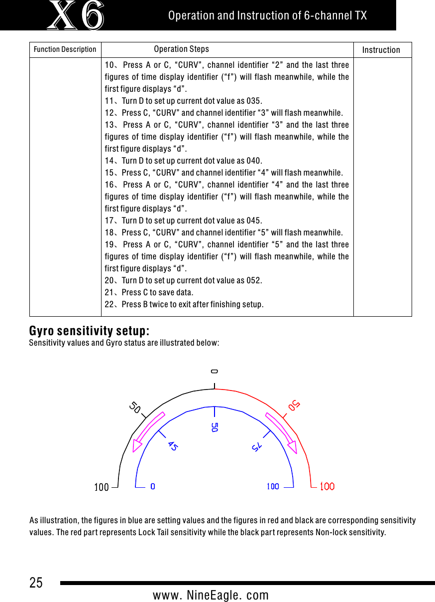 25www.NineEagle.comOperation and Instruction of 6-channel TXX6Function Description Operation Steps Instruction10、Press  A  or  C,  &ldquo;CURV&rdquo;,  channel  identifier  &ldquo;2&rdquo;  and  the  last  three figures  of  time  display  identifier  (&ldquo;f&rdquo;)  will  flash  meanwhile,  while  the first figure displays &ldquo;d&rdquo;.11、Turn D to set up current dot value as 035.12、Press C, &ldquo;CURV&rdquo; and channel identifier &ldquo;3&rdquo; will flash meanwhile.13、Press  A  or  C,  &ldquo;CURV&rdquo;,  channel  identifier  &ldquo;3&rdquo;  and  the  last  three figures  of  time  display  identifier  (&ldquo;f&rdquo;)  will  flash  meanwhile,  while  the first figure displays &ldquo;d&rdquo;.14、Turn D to set up current dot value as 040.15、Press C, &ldquo;CURV&rdquo; and channel identifier &ldquo;4&rdquo; will flash meanwhile.16、Press  A  or  C,  &ldquo;CURV&rdquo;,  channel  identifier  &ldquo;4&rdquo;  and  the  last  three figures  of  time  display  identifier  (&ldquo;f&rdquo;)  will  flash  meanwhile,  while  the first figure displays &ldquo;d&rdquo;.17、Turn D to set up current dot value as 045.18、Press C, &ldquo;CURV&rdquo; and channel identifier &ldquo;5&rdquo; will flash meanwhile.19、Press  A  or  C,  &ldquo;CURV&rdquo;,  channel  identifier  &ldquo;5&rdquo;  and  the  last  three figures  of  time  display  identifier  (&ldquo;f&rdquo;)  will  flash  meanwhile,  while  the first figure displays &ldquo;d&rdquo;.20、Turn D to set up current dot value as 052.21、Press C to save data.22、Press B twice to exit after finishing setup.Gyro sensitivity setup:Sensitivity values and Gyro status are illustrated below: As illustration, the figures in blue are setting values and the figures in red and black are corresponding sensitivity values. The red par t represents Lock Tail sensitivity while the black par t represents Non-lock sensitivity.
