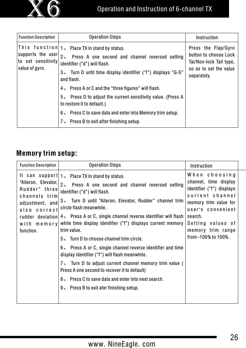 26www.NineEagle.comOperation and Instruction of 6-channel TXX6Function Description Operation Steps Instruction1、Place TX in stand by status.2、Press  A  one  second  and  channel  reversed  setting identifier (&ldquo;d&rdquo;) will flash.3、Turn  D until  time  display  identifier  (&ldquo;f&rdquo;)  displays  &ldquo;G-S&rdquo; and flash.4、Press A or C and the &ldquo;three figures&rdquo; will flash.5、Press D to adjust the current sensitivity value. (Press A to restore it to default.)6、Press C to save data and enter into Memory trim setup.7、Press B to exit after finishing setup.Press  the  Flap/Gyro button to  choose  Lock Tai/Non-lock  Tail  type, so  as  to  set  the  value separately.T h i s   f u n c t i o n  suppor ts  the  user to  set  sensitivity value of gyro. Memory trim setup:Function Description Operation Steps Instruction1、Place TX in stand by status.2、Press  A  one  second  and  channel  reversed  setting identifier (&ldquo;d&rdquo;) will flash.3、Turn  D  until  &ldquo;Aileron,  Elevator,  Rudder&rdquo;  channel  trim circle flash meanwhile.4、Press A or C, single channel reverse identifier will flash while  time  display  identifier  (&ldquo;f&rdquo;)  displays  current  memory trim value.5、Turn D to choose channel trim circle.6、Press A or C, single channel reverse  identifier and  time display identifier (&ldquo;f&rdquo;) will flash meanwhile.7、Turn  D  to  adjust  current  channel  memory  trim  value  ( Press A one second to recover it to default)8、Press C to save data and enter into next search.9、Press B to exit afer finishing setup.W h e n   c h o o s i n g  channel,  time  display identifier  (&ldquo;f&rdquo;)  displays c u r r e n t   c h a n n e l  memory  trim  value  for u s e r ' s  c o n v e n i e n t  search.S e t t i n g   v a l u e s   o f  m e m o r y  t r i m  r a n g e from -100% to 100%.I t  c a n  s u p p o r t &ldquo;Aileron,  Elevator, R u d d e r &rdquo;   t h r e e c h a n n e l s   t r i m  adjustme nt,  an d a l s o   c o r r e c t  r udder  d eviation w i t h   m e m o r y  function.