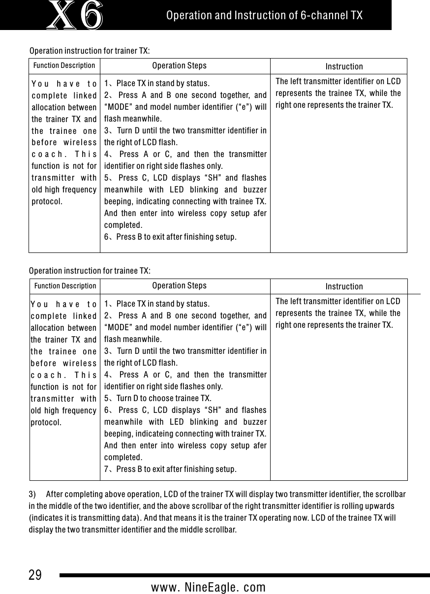 29www.NineEagle.comOperation and Instruction of 6-channel TXX6Operation instruction for trainer TX:Function Description Operation Steps InstructionThe left transmitter identifier on LCD represents  the  trainee  TX,  while  the right one represents the trainer TX.Y o u   h a v e   t o  comple t e  linked allocation between the  trainer  TX  and the  t r a i n e e  o n e b e f o re  wi r e l es s c o a c h .   T h i s  function  is  not  for tran s mitt e r  w i th old  high frequency protocol.1、Place TX in stand by status.2、Press  A  and  B  one  second  together,  and &ldquo;MODE&rdquo; and model number identifier (&ldquo;e&rdquo;) will flash meanwhile.3、Turn D until the two transmitter identifier in the right of LCD flash.4、Press  A  or  C,  and  then  the  transmitter identifier on right side flashes only.5、Press  C,  LCD  displays  &ldquo;SH&rdquo;  and  flashes meanwhile  with  LED  blinking  and  buzzer beeping, indicating connecting with trainee TX. And  then  enter  into  wireless  copy  setup  afer completed.6、Press B to exit after finishing setup.Operation instruction for trainee TX:Function Description Operation Steps InstructionThe left transmitter identifier on LCD represents  the  trainee  TX,  while  the right one represents the trainer TX.Y o u   h a v e   t o  c o m p l e t e  li n k e d allocation  between the  trainer  TX  and t h e  t r a i n ee  o n e b e f o r e  w i r e l e s s c o a c h .   T h i s  function  is  not  for transmitter  with old  high  frequency protocol.1、Place TX in stand by status.2、Press  A  and  B  one  second  together,  and &ldquo;MODE&rdquo; and model number identifier (&ldquo;e&rdquo;) will flash meanwhile.3、Turn D until the two transmitter identifier in the right of LCD flash.4、Press  A  or  C,  and  then  the  transmitter identifier on right side flashes only.5、Turn D to choose trainee TX.6、Press  C,  LCD  displays  &ldquo;SH&rdquo;  and  flashes meanwhile  with  LED  blinking  and  buzzer beeping, indicateing connecting with trainer TX. And  then  enter  into  wireless  copy  setup  afer completed.7、Press B to exit after finishing setup.3)     After completing above operation, LCD of the trainer TX will display two transmitter identifier, the scrollbar in the middle of the two identifier, and the above scrollbar of the right transmitter identifier is rolling upwards (indicates it is transmitting data). And that means it is the trainer TX operating now. LCD of the trainee TX will display the two transmitter identifier and the middle scrollbar.  