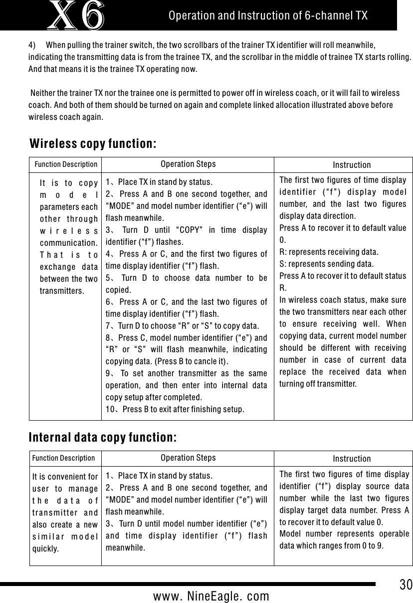 30www.NineEagle.comOperation and Instruction of 6-channel TXX64)     When pulling the trainer switch, the two scrollbars of the trainer TX identifier will roll meanwhile, indicating the transmitting data is from the trainee TX, and the scrollbar in the middle of trainee TX star ts rolling. And that means it is the trainee TX operating now. Neither the trainer TX nor the trainee one is permitted to power off in wireless coach, or it will fail to wireless coach. And both of them should be turned on again and complete linked allocation illustrated above before wireless coach again. Wireless copy function:Function Description Operation Steps Instruction1、Place TX in stand by status.2、Press  A  and  B  one  second  together,  and &ldquo;MODE&rdquo; and model number identifier (&ldquo;e&rdquo;) will flash meanwhile.3、Turn  D  until  &ldquo;COPY&rdquo;  in  time  display identifier (&ldquo;f&rdquo;) flashes.4、Press  A  or  C,  and  the  first  two  figures  of time display identifier (&ldquo;f&rdquo;) flash.5、Turn  D  to  choose  data  number  to  be copied.6、Press  A  or  C,  and  the  last  two  figures  of time display identifier (&ldquo;f&rdquo;) flash.7、Turn D to choose &ldquo;R&rdquo; or &ldquo;S&rdquo; to copy data.8、Press C, model number identifier (&ldquo;e&rdquo;) and &ldquo;R&rdquo;  or  &ldquo;S&rdquo;  will  flash  meanwhile,  indicating copying data. (Press B to cancle it).9、To  set  another  transmitter  as  the  same operation,  and  then  enter  into  internal  data copy setup after completed.10、Press B to exit after finishing setup.The  first  two figures  of time display id e n t i f i e r  ( &ldquo; f &rdquo;)  d i splay  m o d e l number,  and  the  last  two  figures display data direction. Press A to recover it to default value 0.R: represents receiving data.S: represents sending data.Press A to recover it to default status R.In wireless coach status, make sure the two transmitters near each other to  ensure  receiving  well.  When copying data, current model number should  be  different  with  receiving number  in  case  of  current  data replace  the  received  data  when turning off transmitter.        I t  i s  to  c op y m o d e l  parameters each o t h e r  t h ro u g h w i r e l e s s  communication. T h a t   i s   t o  exchange  data between  the two transmitters. Internal data copy function:Function Description Operation Steps Instruction1、Place TX in stand by status.2、Press  A  and  B  one  second  together,  and &ldquo;MODE&rdquo; and model number identifier (&ldquo;e&rdquo;) will flash meanwhile.3、Turn  D  until  model  number  identifier  (&ldquo;e&rdquo;) and  t ime  d isplay  i dent ifi er  (&ldquo;f &rdquo;)  fl ash meanwhile.The  first  two  figures  of  time  display identifier  (&ldquo;f&rdquo;)  display  source  data number  while  the  last  two  figures display  target  data  number.  Press  A to recover it to default value 0.Model  number  represents  operable data which ranges from 0 to 9.It is convenient for user  to  manage t h e   d a t a   o f  t r a n sm i t t e r  a n d also  create  a  new s i m i l a r   m o d e l  quickly.