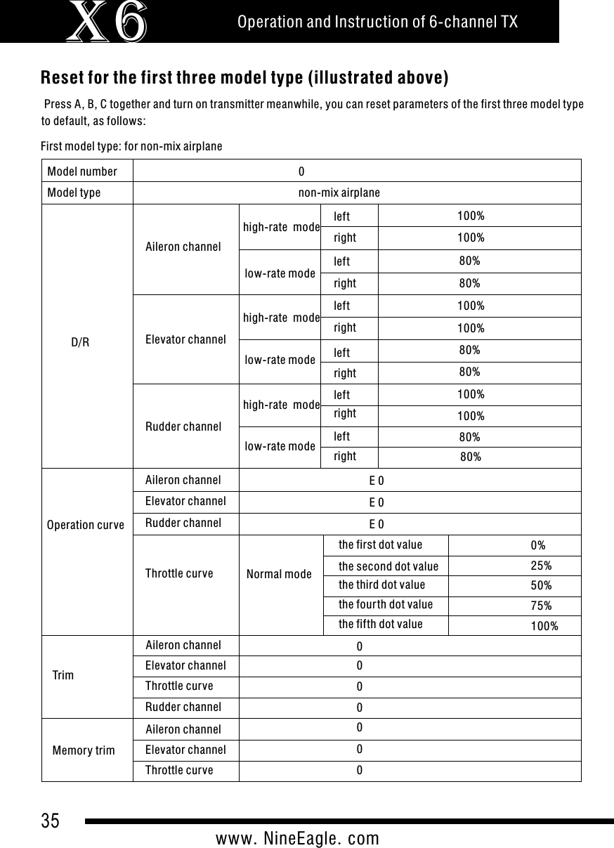 35www.NineEagle.comOperation and Instruction of 6-channel TXX6Reset for the first three model type (illustrated above) Press A, B, C together and turn on transmitter meanwhile, you can reset parameters of the first three model type to default, as follows:First model type: for non-mix airplaneModel numberModel typeAileron channel0non-mix airplanelow-rate modehigh-rate mode leftrightleftright100%100%80%80%Elevator channel high-rate modelow-rate modeleftrightleftright100%100%80%80%Rudder channelhigh-rate modelow-rate modeleftrightleftright100%100%80%80%D/ROperation curveAileron channelElevator channelRudder channelThrottle curveE 0E 0E 0Normal modethe first dot value 0%the second dot valuethe third dot valuethe four th dot valuethe fifth dot value25%50%75%100%TrimAileron channelElevator channelRudder channelThrottle curve0000Memory trimAileron channelElevator channelThrottle curve000