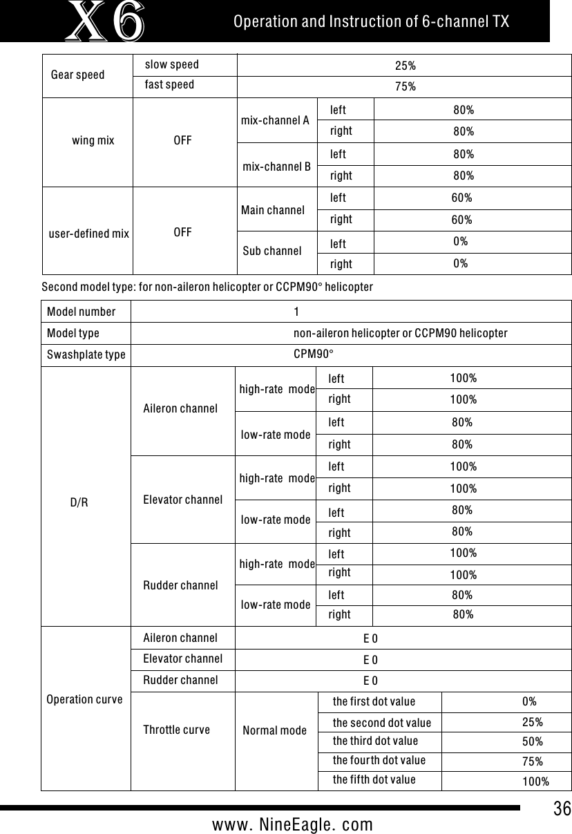 36www.NineEagle.comOperation and Instruction of 6-channel TXX6Gear speedOFF25%75%mix-channel Bmix-channel A leftrightleftright80%80%Main channelSub channelleftrightleftright60%60%0%0%user-defined mixslow speedfast speedwing mix 80%80%OFFSecond model type: for non-aileron helicopter or CCPM90&deg; helicopterModel numberModel typeAileron channel1non-aileron helicopter or CCPM90 helicopterlow-rate modehigh-rate mode leftrightleftright100%100%80%80%Elevator channel high-rate modelow-rate modeleftrightleftright100%100%80%80%Rudder channelhigh-rate modelow-rate modeleftrightleftright100%100%80%80%D/ROperation curveAileron channelElevator channelRudder channelThrottle curveE 0E 0E 0Normal modethe first dot value 0%the second dot valuethe third dot valuethe four th dot valuethe fifth dot value25%50%75%100%Swashplate type CPM90&deg;