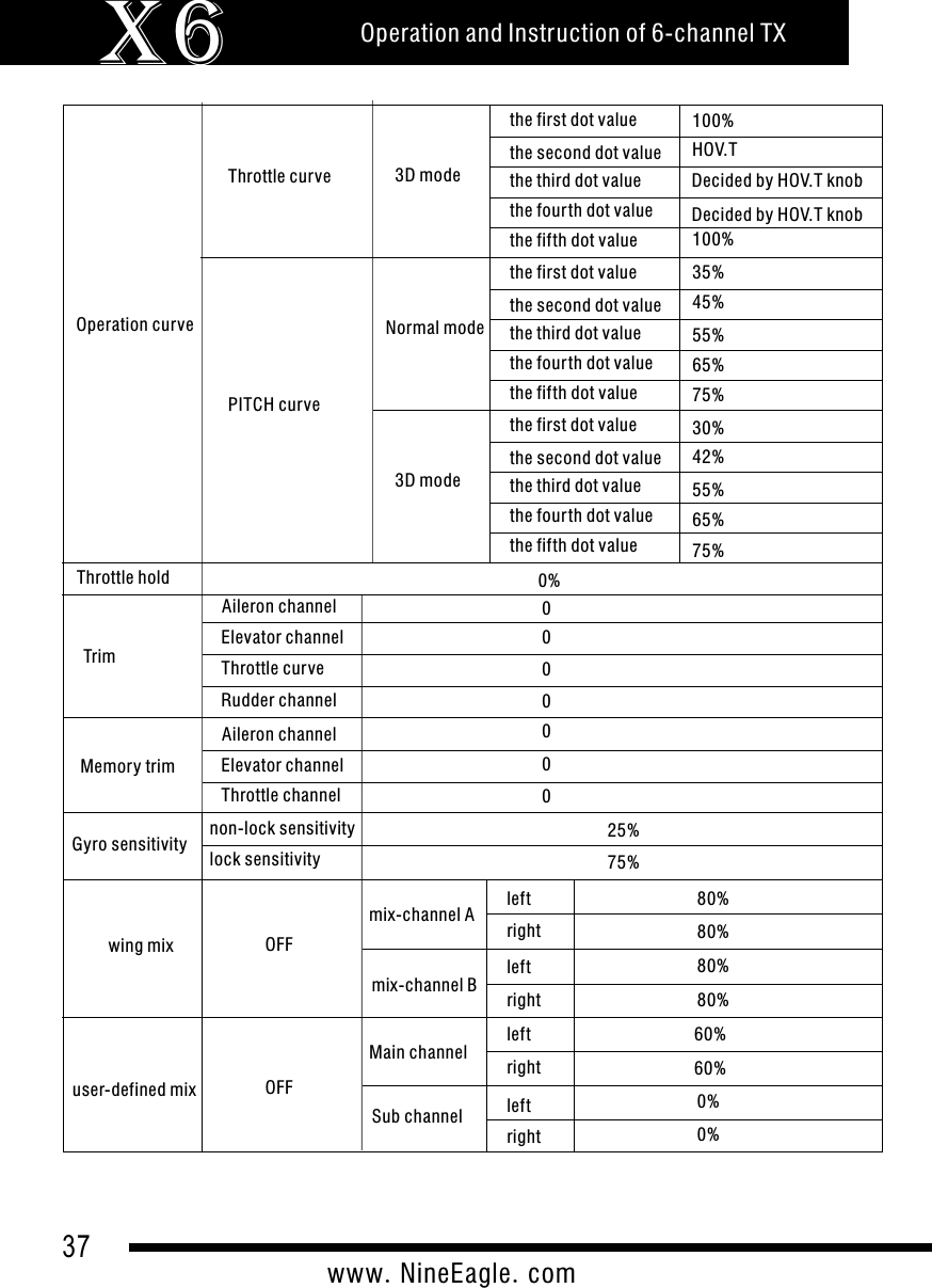 37www.NineEagle.comOperation and Instruction of 6-channel TXX6Throttle curve 3D modethe first dot valuethe second dot valuethe third dot valuethe four th dot valuethe fifth dot value100%Operation curveHOV.T Decided by HOV.T knobDecided by HOV.T knob100%the first dot valuethe second dot valuethe third dot valuethe four th dot valuethe fifth dot value3D modethe first dot valuethe second dot valuethe third dot valuethe four th dot valuethe fifth dot valuePITCH curveNormal mode35%45%55%65%75%30%42%55%65%75%Throttle hold 0%TrimAileron channelElevator channelRudder channelThrottle curve0000Memory trimAileron channelElevator channelThrottle channel000Gyro sensitivityOFF25%75%mix-channel Bmix-channel A leftrightleftright80%80%Main channelSub channelleftrightleftright60%60%0%0%user-defined mixnon-lock sensitivitylock sensitivitywing mix 80%80%OFF