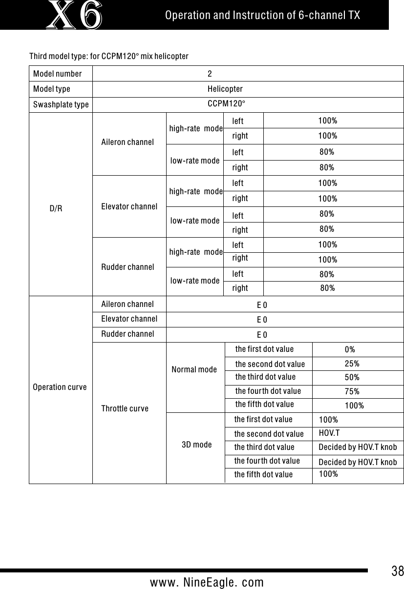 38www.NineEagle.comOperation and Instruction of 6-channel TXX6Third model type: for CCPM120&deg; mix helicopterModel numberModel typeAileron channel2Helicopterlow-rate modehigh-rate mode leftrightleftright100%100%80%80%Elevator channel high-rate modelow-rate modeleftrightleftright100%100%80%80%Rudder channelhigh-rate modelow-rate modeleftrightleftright100%100%80%80%D/ROperation curveAileron channelElevator channelRudder channelThrottle curveE 0E 0E 0Normal modethe first dot value 0%the second dot valuethe third dot valuethe four th dot valuethe fifth dot value25%50%75%100%Swashplate type CCPM120&deg;3D modethe first dot valuethe second dot valuethe third dot valuethe four th dot valuethe fifth dot value100%HOV.T Decided by HOV.T knobDecided by HOV.T knob100%