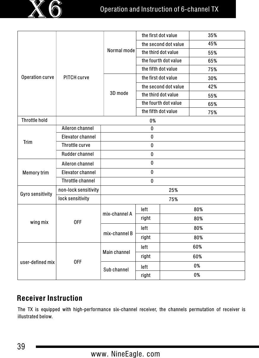 39www.NineEagle.comOperation and Instruction of 6-channel TXX6Operation curvethe first dot valuethe second dot valuethe third dot valuethe four th dot valuethe fifth dot value3D modethe first dot valuethe second dot valuethe third dot valuethe four th dot valuethe fifth dot valuePITCH curveNormal mode35%45%55%65%75%30%42%55%65%75%Throttle hold 0%TrimAileron channelElevator channelRudder channelThrottle curve0000Memory trimAileron channelElevator channelThrottle channel000Gyro sensitivityOFF25%75%mix-channel Bmix-channel A leftrightleftright80%80%Main channelSub channelleftrightleftright60%60%0%0%user-defined mixnon-lock sensitivitylock sensitivitywing mix 80%80%OFFReceiver InstructionThe  TX  is  equipped  with  high-per formance  six-channel  receiver,  the  channels  permutation  of  receiver  is illustrated below.