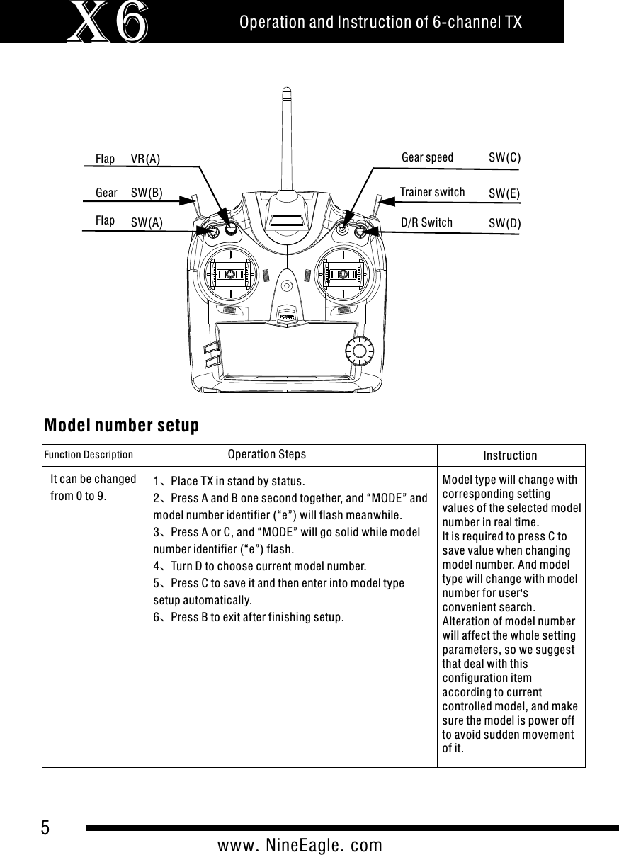 5www.NineEagle.comOperation and Instruction of 6-channel TXX6Gear speedTrainer switch D/R SwitchSW(C)SW(E)SW(D) FlapGearFlap VR(A)SW(B)SW(A)Model number setupFunction Description Operation Steps InstructionIt can be changedfrom 0 to 9.1、Place TX in stand by status.2、Press A and B one second together, and &ldquo;MODE&rdquo; and model number identifier (&ldquo;e&rdquo;) will flash meanwhile.3、Press A or C, and &ldquo;MODE&rdquo; will go solid while model number identifier (&ldquo;e&rdquo;) flash.4、Turn D to choose current model number.5、Press C to save it and then enter into model type setup automatically.6、Press B to exit after finishing setup.Model type will change with corresponding setting values of the selected model number in real time.It is required to press C to save value when changing model number. And model type will change with model number for user's convenient search.Alteration of model number will affect the whole setting parameters, so we suggest that deal with this configuration item according to current controlled model, and make sure the model is power off to avoid sudden movement of it.
