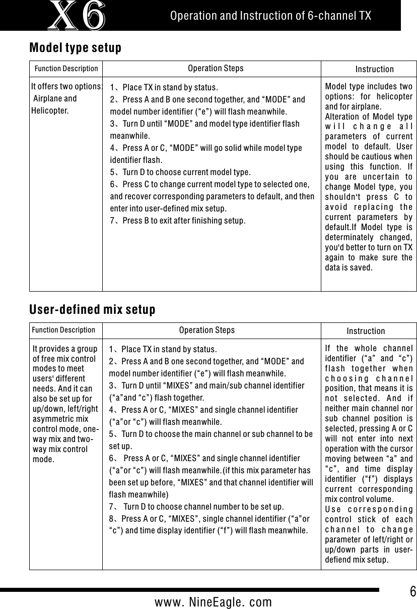 6www.NineEagle.comOperation and Instruction of 6-channel TXX6Model type setupFunction Description Operation Steps InstructionIt offers two options: Airplane and Helicopter.1、Place TX in stand by status.2、Press A and B one second together, and &ldquo;MODE&rdquo; and model number identifier (&ldquo;e&rdquo;) will flash meanwhile.3、Turn D until &ldquo;MODE&rdquo; and model type identifier flash meanwhile.4、Press A or C, &ldquo;MODE&rdquo; will go solid while model type identifier flash.5、Turn D to choose current model type.6、Press C to change current model type to selected one, and recover corresponding parameters to default, and then enter into user-defined mix setup.7、Press B to exit after finishing setup.Model  type includes  two options:  for  helicopter and for airplane.Alteration  of  Model  type w i l l   c h a n g e   a l l  parameters  of  current model  to  default.  User should be cautious when using  this  function.  If you  are  uncer tain  to change  Model  type,  you shouldn't  press  C  to a v o i d  r e p l a c i n g  t h e current  parameters  by default.If  Model  type  is determinately  changed, you'd better to turn on TX again  to  make  sure  the data is saved.User-defined mix setupFunction Description Operation Steps Instruction1、Place TX in stand by status.2、Press A and B one second together, and &ldquo;MODE&rdquo; and model number identifier (&ldquo;e&rdquo;) will flash meanwhile.3、Turn D until &ldquo;MIXES&rdquo; and main/sub channel identifier (&ldquo;a&rdquo;and &ldquo;c&rdquo;) flash together.4、Press A or C, &ldquo;MIXES&rdquo; and single channel identifier (&ldquo;a&rdquo;or &ldquo;c&rdquo;) will flash meanwhile.5、Turn D to choose the main channel or sub channel to be set up.6、 Press A or C, &ldquo;MIXES&rdquo; and single channel identifier (&ldquo;a&rdquo;or &ldquo;c&rdquo;) will flash meanwhile.(if this mix parameter has been set up before, &ldquo;MIXES&rdquo; and that channel identifier will flash meanwhile)7、 Turn D to choose channel number to be set up.8、Press A or C, &ldquo;MIXES&rdquo;, single channel identifier (&ldquo;a&rdquo;or &ldquo;c&rdquo;) and time display identifier (&ldquo;f&rdquo;) will flash meanwhile.If  the  wh ole  channel identifier  (&ldquo;a&rdquo;  and  &ldquo;c&rdquo;) f l a s h  t og e t h e r  w h e n c h o o s i n g   c h a n n e l  position, that means it is not  sel e cted.  And  if neither main channel nor sub  channel  position  is selected, pressing A or C will  not  enter  into  next operation with the cursor moving  between  &ldquo;a&rdquo;  and &ldquo;c&rdquo;,  and  time  display identifier  (&ldquo;f&rdquo;)  displays cur rent  cor responding mix control volume.U s e   c o r r e s p o n d i n g  control  stick  of  each c h a n n e l   t o   c h a n g e  parameter of left/right or up/down  par ts  in  user-defiend mix setup.It provides a group of free mix control modes to meet users' different needs. And it can also be set up for up/down, left/right asymmetric mix control mode, one-way mix and two-way mix control mode.