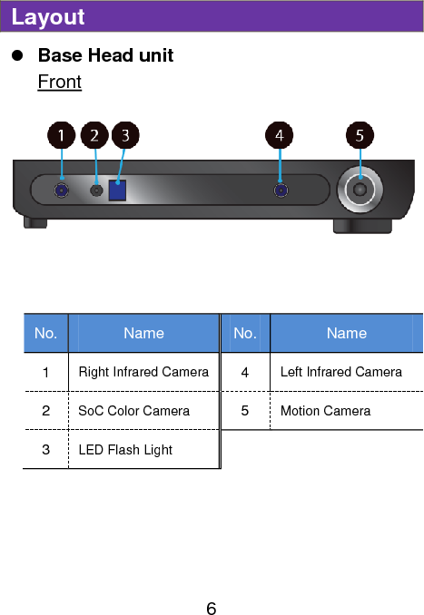                               6 Layout  Base Head unit Front     No. Name No. Name 1 Right Infrared Camera 4 Left Infrared Camera 2 SoC Color Camera 5 Motion Camera 3 LED Flash Light       