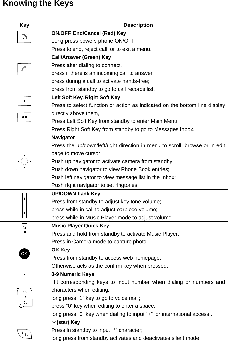 Knowing the Keys  Key Description  ON/OFF, End/Cancel (Red) Key Long press powers phone ON/OFF. Press to end, reject call; or to exit a menu.     Call/Answer (Green) Key Press after dialing to connect,   press if there is an incoming call to answer,   press during a call to activate hands-free; press from standby to go to call records list.   Left Soft Key, Right Soft Key Press to select function or action as indicated on the bottom line display directly above them, Press Left Soft Key from standby to enter Main Menu. Press Right Soft Key from standby to go to Messages Inbox.       Navigator Press the up/down/left/right direction in menu to scroll, browse or in edit page to move cursor; Push up navigator to activate camera from standby; Push down navigator to view Phone Book entries; Push left navigator to view message list in the Inbox; Push right navigator to set ringtones.  UP/DOWN flank Key Press from standby to adjust key tone volume; press while in call to adjust earpiece volume; press while in Music Player mode to adjust volume.  Music Player Quick Key Press and hold from standby to activate Music Player; Press in Camera mode to capture photo.  OK Key Press from standby to access web homepage; Otherwise acts as the confirm key when pressed. -   0-9 Numeric Keys Hit corresponding keys to input number when dialing or numbers and characters when editing; long press “1” key to go to voice mail; press “0” key when editing to enter a space; long press “0” key when dialing to input “+” for international access..   ＊(star) Key Press in standby to input “*” character; long press from standby activates and deactivates silent mode; 