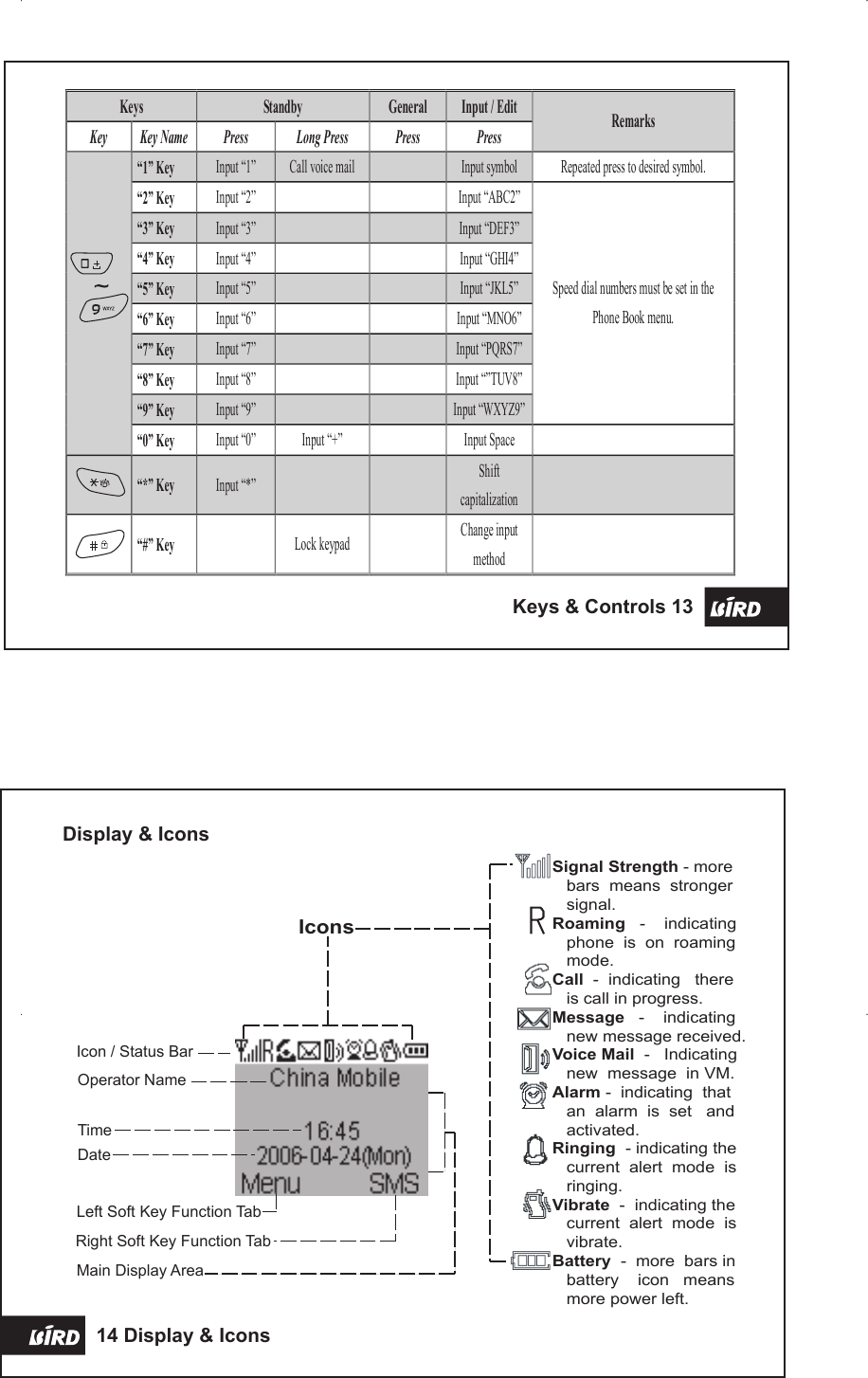 Keys &amp; Controls 13 Display &amp; Icons14 Display &amp; IconsKeys Standby General Input / Edit Key Key Name Press Long Press Press Press Remarks “1” Key Input “1” Call voice mail  Input symbol Repeated press to desired symbol. “2” Key Input “2”  Input “ABC2” “3” Key Input “3”  Input “DEF3” “4” Key Input “4”  Input “GHI4” “5” Key Input “5” Input “JKL5” “6” Key Input “6”   Input “MNO6” “7” Key Input “7”  Input “PQRS7” “8” Key Input “8”   Input “”TUV8” “9” Key Input “9”  Input “WXYZ9”Speed dial numbers must be set in the Phone Book menu. “0” Key Input “0” Input “+”  Input Space   “*” Key Input “*”  Shift capitalization  “#” Key  Lock keypad  Change input method   Icon / Status BarOperator NameTimeDateLeft Soft Key Function TabRight Soft Key Function TabMain Display AreaSignal Strength - more   bars  means  stronger    signal.Roaming   -    indicating   phone  is  on  roaming   mode.Call  -  indicating   there    is call in progress.Message   -    indicating    new message received.Voice Mail  -   Indicating    new  message  in VM.Alarm -  indicating  that   an  alarm  is  set   and    activated.Ringing  - indicating the   current  alert  mode  is   ringing.Vibrate  -  indicating the   current  alert  mode  is   vibrate.Battery  -  more  bars in   battery    icon   means   more power left. Icons