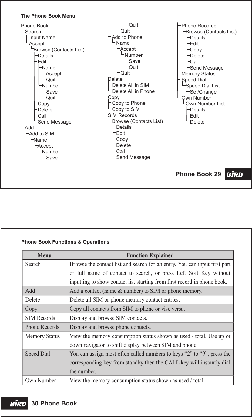 Phone Book Functions &amp; Operations30 Phone Book   Phone Book 29 The Phone Book MenuPhone Book   Search      Input Name      Accept         Browse (Contacts List)             Details            Edit               Name                  Accept                  Quit               Number                  Save                  Quit            Copy            Delete            Call            Send Message   Add      Add to SIM         Name            Accept               Number                  Save                   Quit            Quit      Add to Phone         Name            Accept               Number                  Save                  Quit            Quit   Delete      Delete All in SIM      Delete All in Phone   Copy      Copy to Phone      Copy to SIM   SIM Records      Browse (Contacts List)         Details         Edit         Copy         Delete         Call         Send Message    Phone Records      Browse (Contacts List)         Details         Edit         Copy         Delete         Call         Send Message   Memory Status   Speed Dial      Speed Dial List         Set/Change   Own Number      Own Number List         Details         Edit         DeleteMenu Function Explained Search Browse the contact list and search for an entry. You can input first part or  full  name  of  contact  to  search,  or  press  Left  Soft  Key  without inputting to show contact list starting from first record in phone book. AddAdd a contact (name &amp; number) to SIM or phone memory. Delete Delete all SIM or phone memory contact entries. Copy Copy all contacts from SIM to phone or vise versa. SIM Records Display and browse SIM contacts. Phone Records Display and browse phone contacts. Memory Status View the memory consumption status shown as used / total. Use up or down navigator to shift display between SIM and phone. Speed Dial You can assign most often called numbers to keys “2” to “9”, press the corresponding key from standby then the CALL key will instantly dial the number. Own Number View the memory consumption status shown as used / total.  
