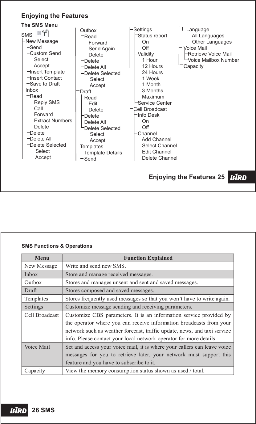 SMS Functions &amp; Operations26 SMS   Enjoying the Features 25 Enjoying the FeaturesThe SMS MenuSMS   New Message      Send      Custom Send         Select         Accept      Insert Template      Insert Contact      Save to Draft   Inbox      Read         Reply SMS         Call         Forward         Extract Numbers         Delete      Delete      Delete All      Delete Selected          Select          Accept    Outbox      Read         Forward         Send Again         Delete      Delete      Delete All      Delete Selected          Select          Accept   Draft      Read         Edit         Delete      Delete      Delete All      Delete Selected          Select          Accept   Templates      Template Details      Send     Settings      Status report         On         Off      Validity         1 Hour         12 Hours         24 Hours         1 Week         1 Month         3 Months         Maximum      Service Center   Cell Broadcast      Info Desk         On         Off      Channel         Add Channel         Select Channel         Edit Channel         Delete Channel     Language         All Languages         Other Languages   Voice Mail      Retrieve Voice Mail      Voice Mailbox Number   Capacity Menu Function Explained New Message Write and send new SMS. Inbox Store and manage received messages. Outbox Stores and manages unsent and sent and saved messages. Draft Stores composed and saved messages. Templates Stores frequently used messages so that you won’t have to write again. Settings Customize message sending and receiving parameters. Cell Broadcast Customize  CBS  parameters.  It  is an  information  service  provided  by the operator where you can receive information broadcasts from your network such as weather forecast, traffic update, news, and taxi service info. Please contact your local network operator for more details. Voice Mail Set and access your voice mail, it is where your callers can leave voice messages  for  you  to  retrieve  later,  your  network  must  support  this feature and you have to subscribe to it. CapacityView the memory consumption status shown as used / total.  