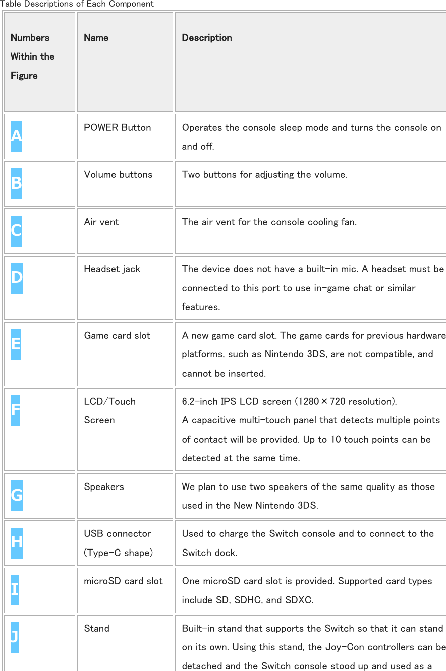  Table Descriptions of Each Component Numbers Within the Figure Name Description A   POWER Button Operates the console sleep mode and turns the console on and off. B   Volume buttons Two buttons for adjusting the volume. C   Air vent The air vent for the console cooling fan. D   Headset jack The device does not have a built-in mic. A headset must be connected to this port to use in-game chat or similar features. E   Game card slot A new game card slot. The game cards for previous hardware platforms, such as Nintendo 3DS, are not compatible, and cannot be inserted. F   LCD/Touch Screen 6.2-inch IPS LCD screen (1280×720 resolution).   A capacitive multi-touch panel that detects multiple points of contact will be provided. Up to 10 touch points can be detected at the same time.   G   Speakers We plan to use two speakers of the same quality as those used in the New Nintendo 3DS. H   USB connector (Type-C shape) Used to charge the Switch console and to connect to the Switch dock. I   microSD card slot One microSD card slot is provided. Supported card types include SD, SDHC, and SDXC. J   Stand Built-in stand that supports the Switch so that it can stand on its own. Using this stand, the Joy-Con controllers can be detached and the Switch console stood up and used as a 