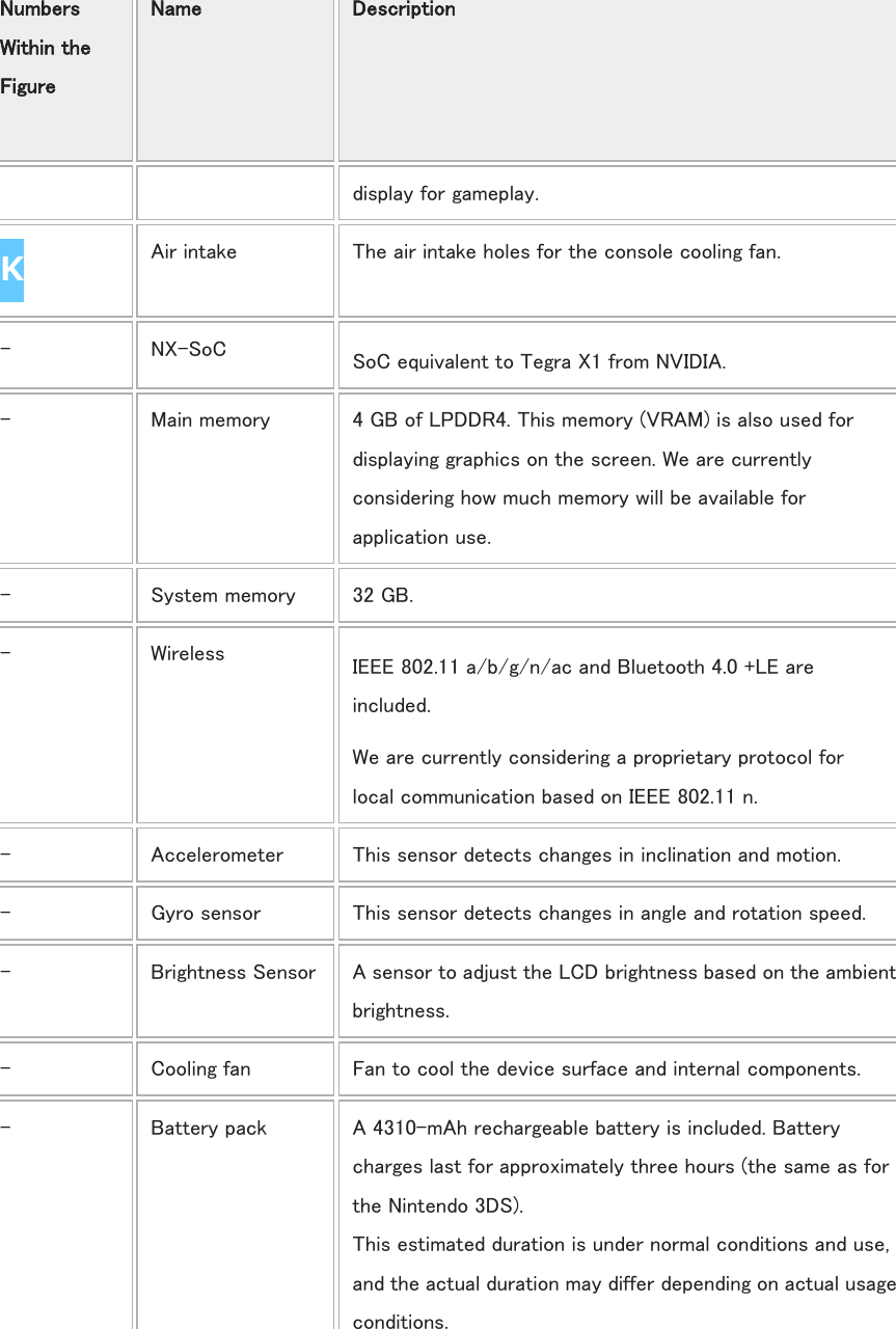  Numbers Within the Figure Name Description display for gameplay. K   Air intake The air intake holes for the console cooling fan. - NX-SoC SoC equivalent to Tegra X1 from NVIDIA. -   Main memory 4 GB of LPDDR4. This memory (VRAM) is also used for displaying graphics on the screen. We are currently considering how much memory will be available for application use. -   System memory 32 GB. -   Wireless IEEE 802.11 a/b/g/n/ac and Bluetooth 4.0 +LE are included. We are currently considering a proprietary protocol for local communication based on IEEE 802.11 n. -   Accelerometer This sensor detects changes in inclination and motion. - Gyro sensor This sensor detects changes in angle and rotation speed. -   Brightness Sensor A sensor to adjust the LCD brightness based on the ambient brightness. -   Cooling fan Fan to cool the device surface and internal components. -   Battery pack A 4310-mAh rechargeable battery is included. Battery charges last for approximately three hours (the same as for the Nintendo 3DS).   This estimated duration is under normal conditions and use, and the actual duration may differ depending on actual usage conditions. 