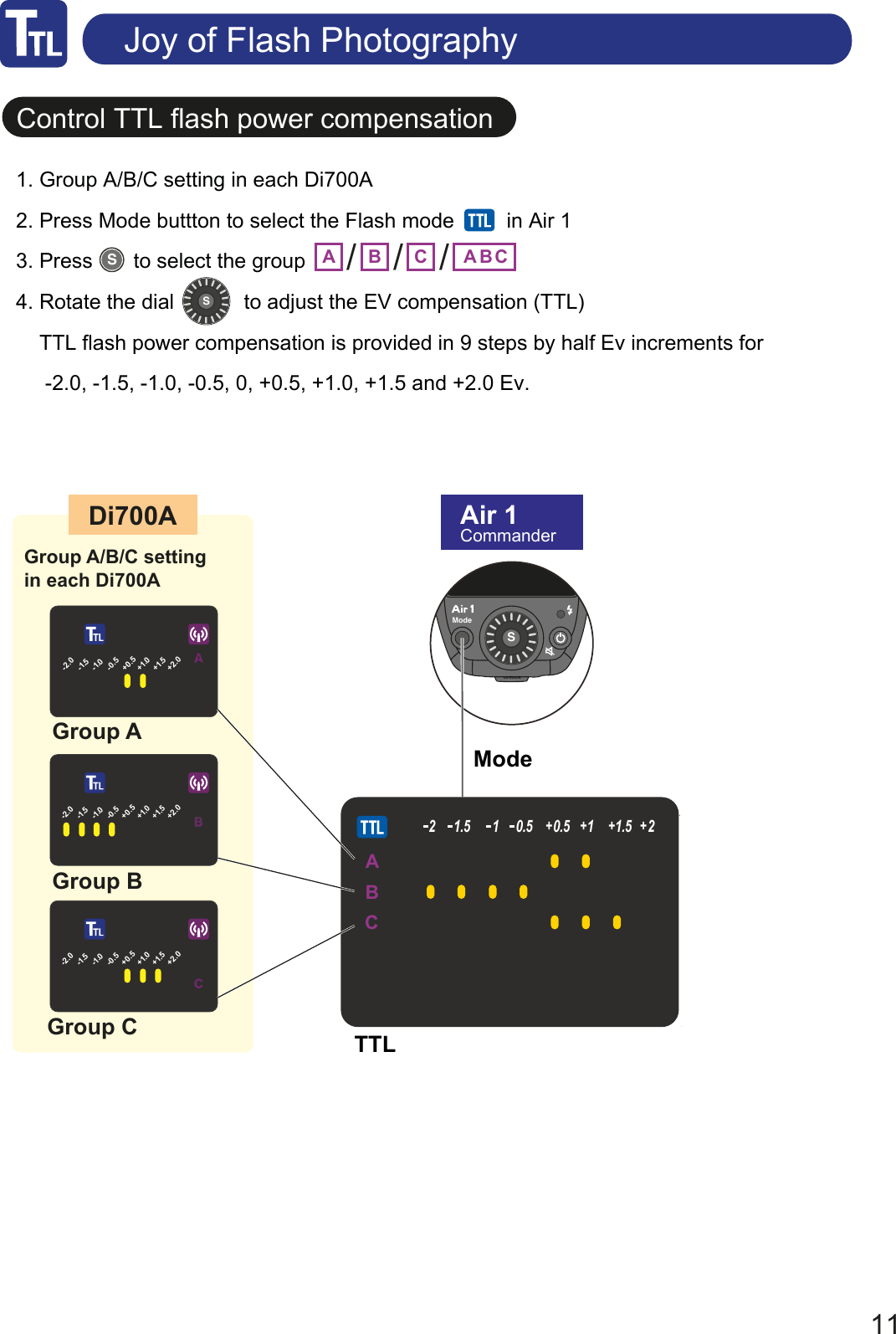 Control TTL flash power compensationJoy of Flash Photography11unlockModeABCZSSS1. Group A/B/C setting in each Di700A2. Press Mode buttton to select the Flash mode         in Air 13. Press       to select the group 4. Rotate the dial            to adjust the EV compensation (TTL)    TTL flash power compensation is provided in 9 steps by half Ev increments for          -2.0, -1.5, -1.0, -0.5, 0, +0.5, +1.0, +1.5 and +2.0 Ev.ModeTTL-2.0-1.5-1.0-0.5+0.5+1.0+2.0+1.51/128 1/64 1/32 1/16 1/8 1/4 1/2 1/1Group AGroup B-2.0-1.5-1.0-0.5+0.5+1.0+2.0+1.51/128 1/64 1/32 1/16 1/8 1/4 1/2 1/1Group CDi700A Air 1CommanderGroup A/B/C setting in each Di700A -2.0-1.5-1.0-0.5+0.5+1.0+2.0+1.51/128 1/64 1/32 1/16 1/8 1/4 1/2 1/1A B C BA CABCZ24 35 50 70 85 105 1352001/128 1/64 1/32 1/16 1/8 1/4 1/2 1/121.5 10.5 0.5 11.5 2+++ +/ / /