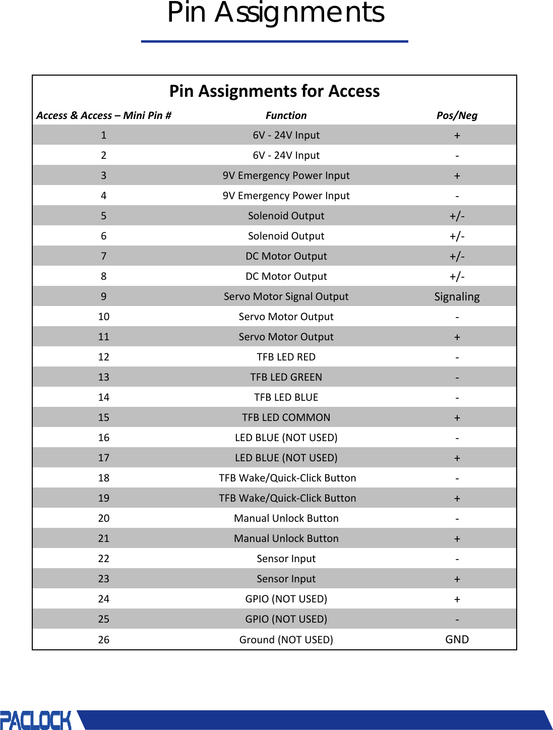 &copy; 2018 Pacific Lock Company. All Rights Reserved.Pin AssignmentsPinAssignmentsforAccessAccess&amp;Access&ndash; MiniPin# Function Pos/Neg16V‐ 24VInput +26V‐ 24VInput ‐39VEmergencyPowerInput +49VEmergencyPowerInput ‐5 SolenoidOutput +/‐6 SolenoidOutput +/‐7DCMotorOutput +/‐8DCMotorOutput +/‐9ServoMotorSignalOutput Signaling10 ServoMotorOutput ‐11 ServoMotorOutput +12 TFBLEDRED ‐13 TFBLEDGREEN ‐14 TFBLEDBLUE ‐15 TFBLEDCOMMON +16 LEDBLUE(NOTUSED) ‐17 LEDBLUE(NOTUSED) +18 TFBWake/Quick‐ClickButton ‐19 TFBWake/Quick‐ClickButton +20 ManualUnlockButton ‐21 ManualUnlockButton +22 SensorInput ‐23 SensorInput +24 GPIO(NOTUSED) +25 GPIO(NOTUSED) ‐26 Ground(NOTUSED) GND