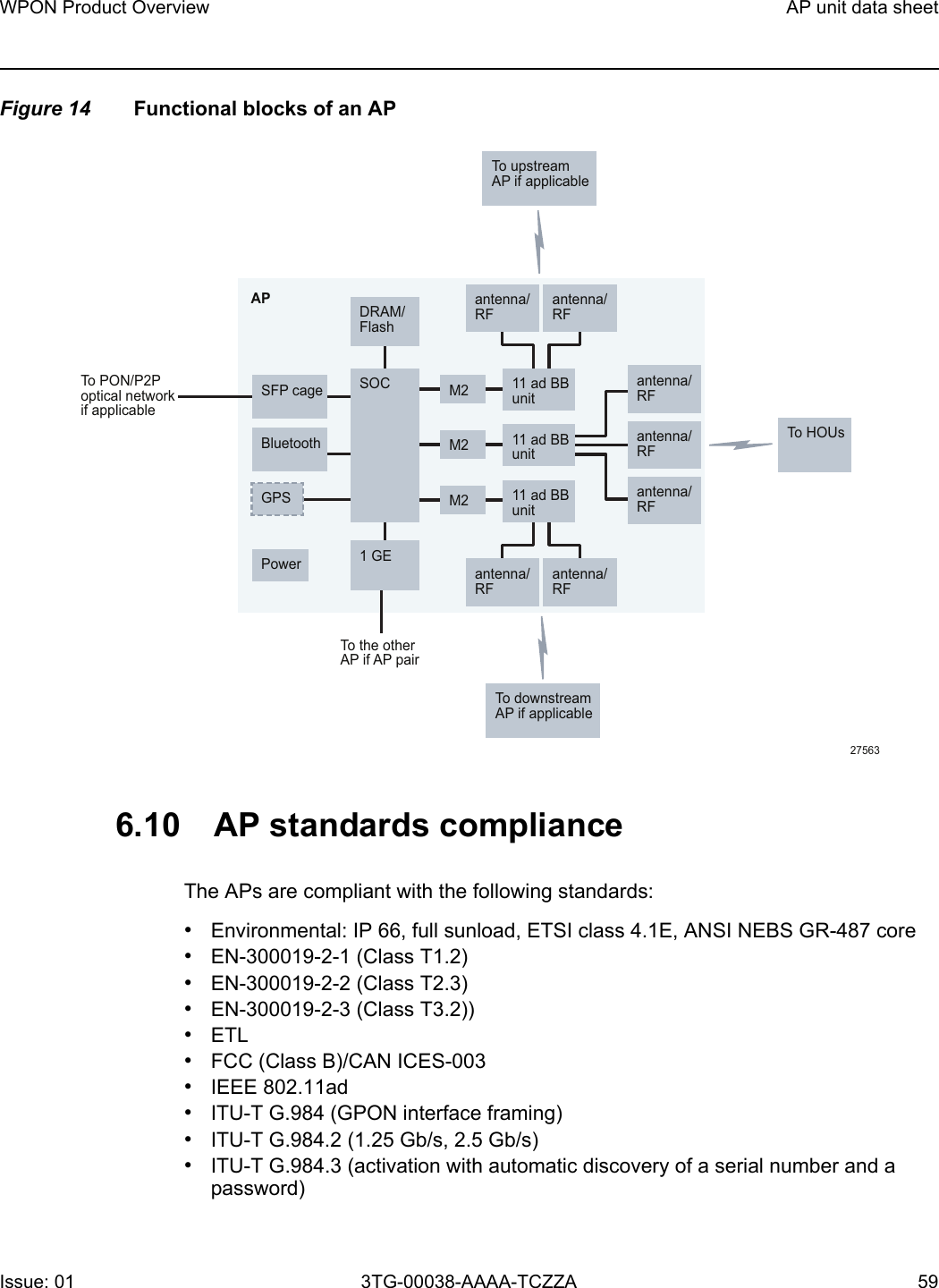 WPON Product Overview AP unit data sheetIssue: 01 3TG-00038-AAAA-TCZZA 59 Figure 14 Functional blocks of an AP6.10 AP standards complianceThe APs are compliant with the following standards: •Environmental: IP 66, full sunload, ETSI class 4.1E, ANSI NEBS GR-487 core•EN-300019-2-1 (Class T1.2)•EN-300019-2-2 (Class T2.3)•EN-300019-2-3 (Class T3.2))•ETL•FCC (Class B)/CAN ICES-003•IEEE 802.11ad•ITU-T G.984 (GPON interface framing)•ITU-T G.984.2 (1.25 Gb/s, 2.5 Gb/s)•ITU-T G.984.3 (activation with automatic discovery of a serial number and a password)To HOUsTo PON/P2Poptical networkif applicableM2SFP cageBluetoothGPSPowerM2M2antenna/RFantenna/RFantenna/RFantenna/RFantenna/RFTo upstreamAP if applicableTo downstreamAP if applicableSOCDRAM/FlashTo the otherAP if AP pair11 ad BBunit11 ad BBunitAP antenna/RFantenna/RF11 ad BBunit1 GE27563