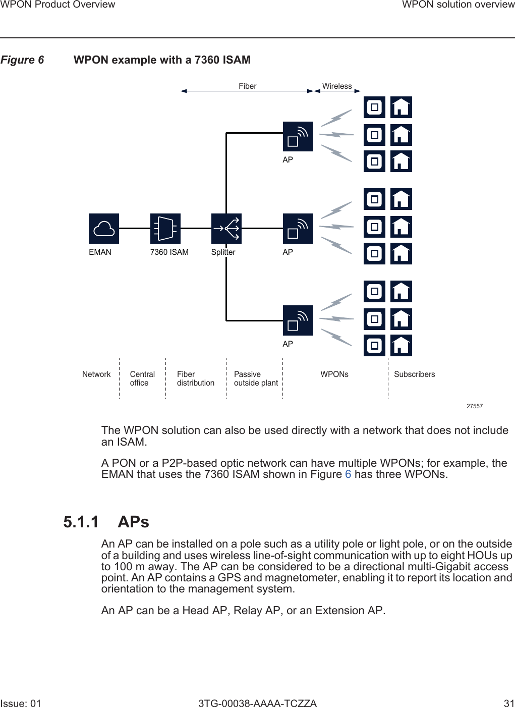 WPON Product Overview WPON solution overviewIssue: 01 3TG-00038-AAAA-TCZZA 31Figure 6 WPON example with a 7360 ISAMThe WPON solution can also be used directly with a network that does not include an ISAM.A PON or a P2P-based optic network can have multiple WPONs; for example, the EMAN that uses the 7360 ISAM shown in Figure 6 has three WPONs. 5.1.1 APsAn AP can be installed on a pole such as a utility pole or light pole, or on the outside of a building and uses wireless line-of-sight communication with up to eight HOUs up to 100 m away. The AP can be considered to be a directional multi-Gigabit access point. An AP contains a GPS and magnetometer, enabling it to report its location and orientation to the management system. An AP can be a Head AP, Relay AP, or an Extension AP.APEMANWirelessFiberSubscribersWPONsPassiveoutside plantFiberdistributionCentralofficeNetwork275577360 ISAMAPAPSplitter