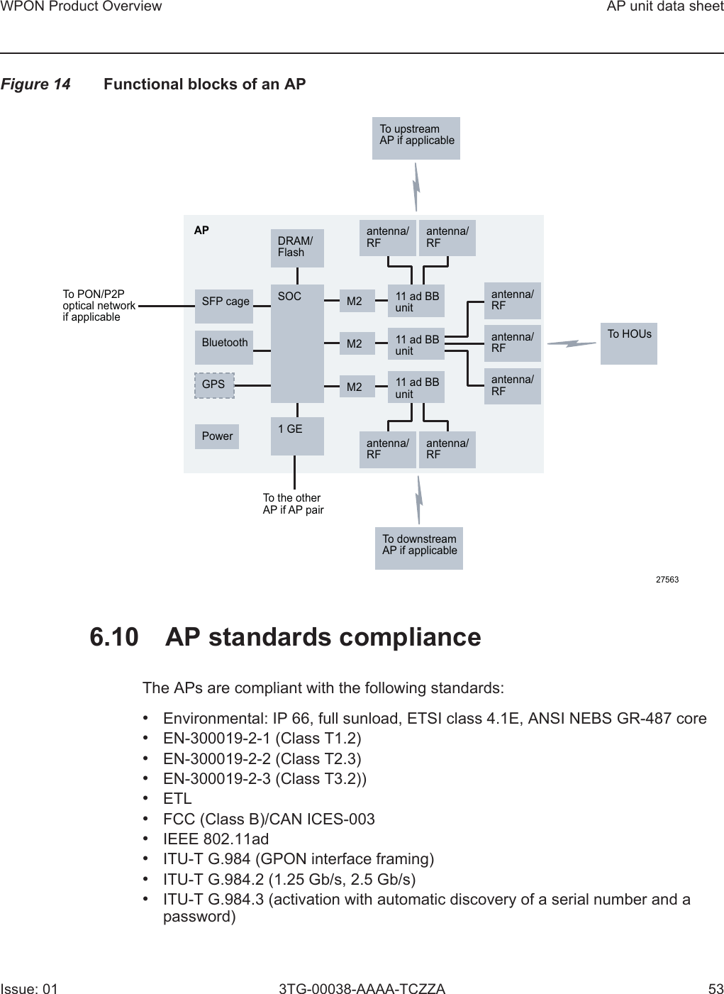 WPON Product Overview AP unit data sheetIssue: 01 3TG-00038-AAAA-TCZZA 53Figure 14 Functional blocks of an AP6.10 AP standards complianceThe APs are compliant with the following standards: •Environmental: IP 66, full sunload, ETSI class 4.1E, ANSI NEBS GR-487 core•EN-300019-2-1 (Class T1.2)•EN-300019-2-2 (Class T2.3)•EN-300019-2-3 (Class T3.2))•ETL•FCC (Class B)/CAN ICES-003•IEEE 802.11ad•ITU-T G.984 (GPON interface framing)•ITU-T G.984.2 (1.25 Gb/s, 2.5 Gb/s)•ITU-T G.984.3 (activation with automatic discovery of a serial number and apassword)To HOUsTo PON/P2Poptical networkif applicableM2SFP cageBluetoothGPSPowerM2M2antenna/RFantenna/RFantenna/RFantenna/RFantenna/RFTo upstreamAP if applicableTo downstreamAP if applicableSOCDRAM/FlashTo the otherAP if AP pair11 ad BBunit11 ad BBunitAP antenna/RFantenna/RF11 ad BBunit1 GE27563