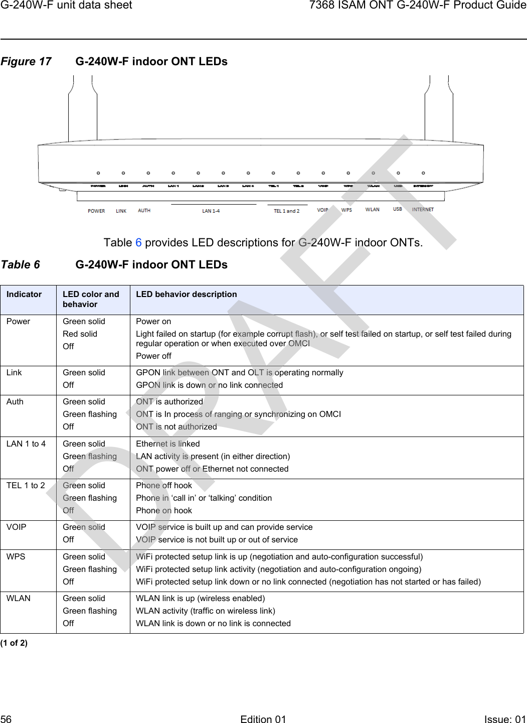 G-240W-F unit data sheet567368 ISAM ONT G-240W-F Product GuideEdition 01 Issue: 01 Figure 17 G-240W-F indoor ONT LEDsTable 6 provides LED descriptions for G-240W-F indoor ONTs.Table 6 G-240W-F indoor ONT LEDsIndicator LED color and behaviorLED behavior descriptionPower Green solidRed solidOffPower onLight failed on startup (for example corrupt flash), or self test failed on startup, or self test failed during regular operation or when executed over OMCIPower offLink Green solidOffGPON link between ONT and OLT is operating normallyGPON link is down or no link connectedAuth Green solidGreen flashingOffONT is authorizedONT is In process of ranging or synchronizing on OMCIONT is not authorizedLAN 1 to 4 Green solidGreen flashingOffEthernet is linkedLAN activity is present (in either direction)ONT power off or Ethernet not connectedTEL 1 to 2 Green solidGreen flashingOffPhone off hookPhone in ‘call in’ or ‘talking’ conditionPhone on hookVOIP Green solidOffVOIP service is built up and can provide serviceVOIP service is not built up or out of serviceWPS Green solidGreen flashingOffWiFi protected setup link is up (negotiation and auto-configuration successful)WiFi protected setup link activity (negotiation and auto-configuration ongoing)WiFi protected setup link down or no link connected (negotiation has not started or has failed)WLAN Green solidGreen flashingOffWLAN link is up (wireless enabled)WLAN activity (traffic on wireless link)WLAN link is down or no link is connected(1 of 2)DRAFT