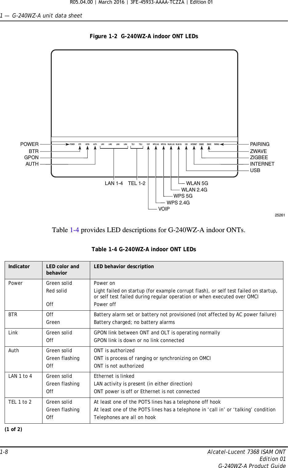 1 —  G-240WZ-A unit data sheet1-8 Alcatel-Lucent 7368 ISAM ONTEdition 01G-240WZ-A Product GuideFigure 1-2  G-240WZ-A indoor ONT LEDsTable 1-4 provides LED descriptions for G-240WZ-A indoor ONTs.Table 1-4 G-240WZ-A indoor ONT LEDsPOWER BTR GPON AUTH LAN1 LAN2 LAN3LAN4 VOIP WPS 2.4G WPS 5G WLAN 2.4G WLAN 5G USB INTERNET ZIGBEE ZWAVE PAIRINGTEL2TEL1TEL 1-2LAN 1-4PA I R I N GZWAVEZIGBEEINTERNETUSBVOIPWLAN 5GWPS 5GWLAN 2.4GWPS 2.4GBTRGPONAUTH25261POWERIndicator LED color and behavior LED behavior descriptionPower Green solidRed solidOffPower onLight failed on startup (for example corrupt flash), or self test failed on startup, or self test failed during regular operation or when executed over OMCIPower offBTR OffGreenBattery alarm set or battery not provisioned (not affected by AC power failure)Battery charged; no battery alarmsLink Green solidOffGPON link between ONT and OLT is operating normallyGPON link is down or no link connectedAuth Green solidGreen flashingOffONT is authorizedONT is process of ranging or synchronizing on OMCIONT is not authorizedLAN 1 to 4 Green solidGreen flashingOffEthernet is linkedLAN activity is present (in either direction)ONT power is off or Ethernet is not connectedTEL 1 to 2 Green solidGreen flashingOffAt least one of the POTS lines has a telephone off hookAt least one of the POTS lines has a telephone in ‘call in’ or ‘talking’ conditionTelephones are all on hook(1 of 2)R05.04.00 | March 2016 | 3FE-45933-AAAA-TCZZA | Edition 01 