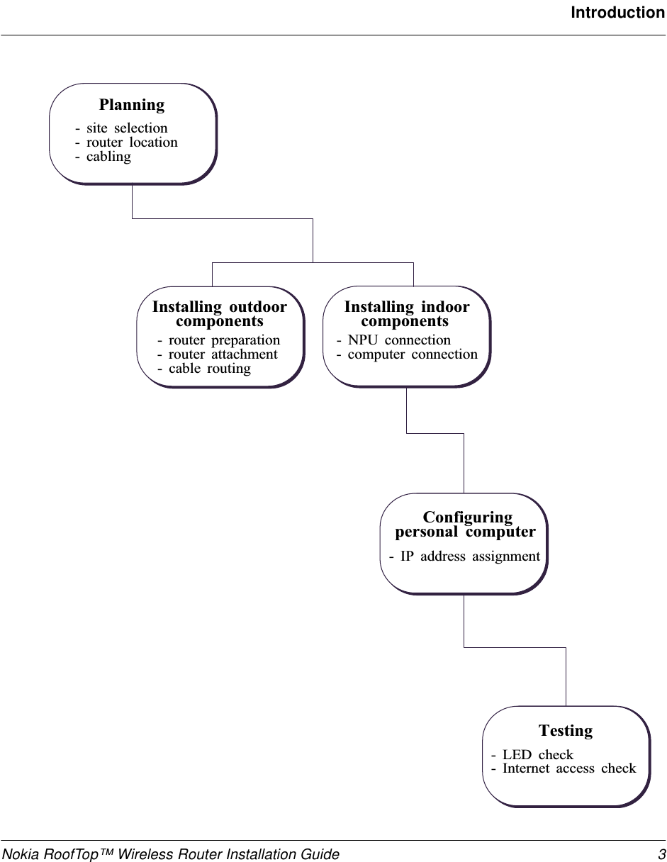 Nokia RoofTop™ Wireless Router Installation Guide 3IntroductionP l a n n i n g-   s i t e   s e l e c t i o n-   r o u t e r   l o c a t i o n-   c a b l i n g-   r o u t e r   p r e p a r a t i o n-   r o u t e r   a t t a c h m e n t-   c a b l e   r o u t i n gI n s t a l l i n g   o u t d o o rc o m p o n e n t s-   N P U   c o n n e c t i o n-   c o m p u t e r   c o n n e c t i o nI n s t a l l i n g   i n d o o rc o m p o n e n t s-   I P   a d d r e s s   a s s i g n m e n tC o n f i g u r i n gp e r s o n a l   c o m p u t e rT e s t i n g-   L E D   c h e c k-   I n t e r n e t   a c c e s s   c h e c k