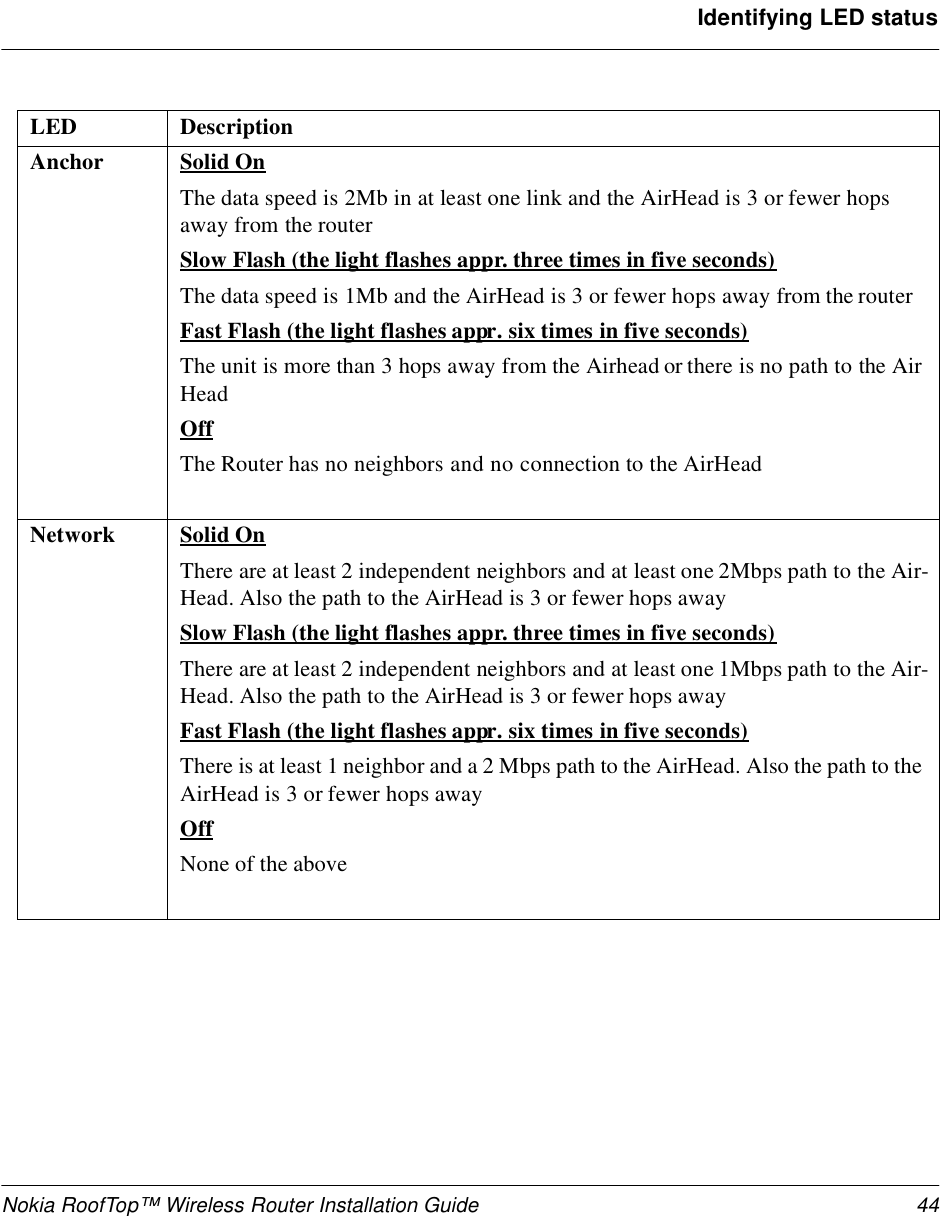 Nokia RoofTop™ Wireless Router Installation Guide 44Identifying LED statusAnchor Solid OnThe data speed is 2Mb in at least one link and the AirHead is 3 or fewer hops away from the routerSlow Flash (the light flashes appr. three times in five seconds)The data speed is 1Mb and the AirHead is 3 or fewer hops away from the routerFast Flash (the light flashes appr. six times in five seconds)The unit is more than 3 hops away from the Airhead or there is no path to the Air HeadOffThe Router has no neighbors and no connection to the AirHeadNetwork Solid OnThere are at least 2 independent neighbors and at least one 2Mbps path to the Air-Head. Also the path to the AirHead is 3 or fewer hops awaySlow Flash (the light flashes appr. three times in five seconds)There are at least 2 independent neighbors and at least one 1Mbps path to the Air-Head. Also the path to the AirHead is 3 or fewer hops awayFast Flash (the light flashes appr. six times in five seconds)There is at least 1 neighbor and a 2 Mbps path to the AirHead. Also the path to the AirHead is 3 or fewer hops awayOffNone of the aboveLED Description