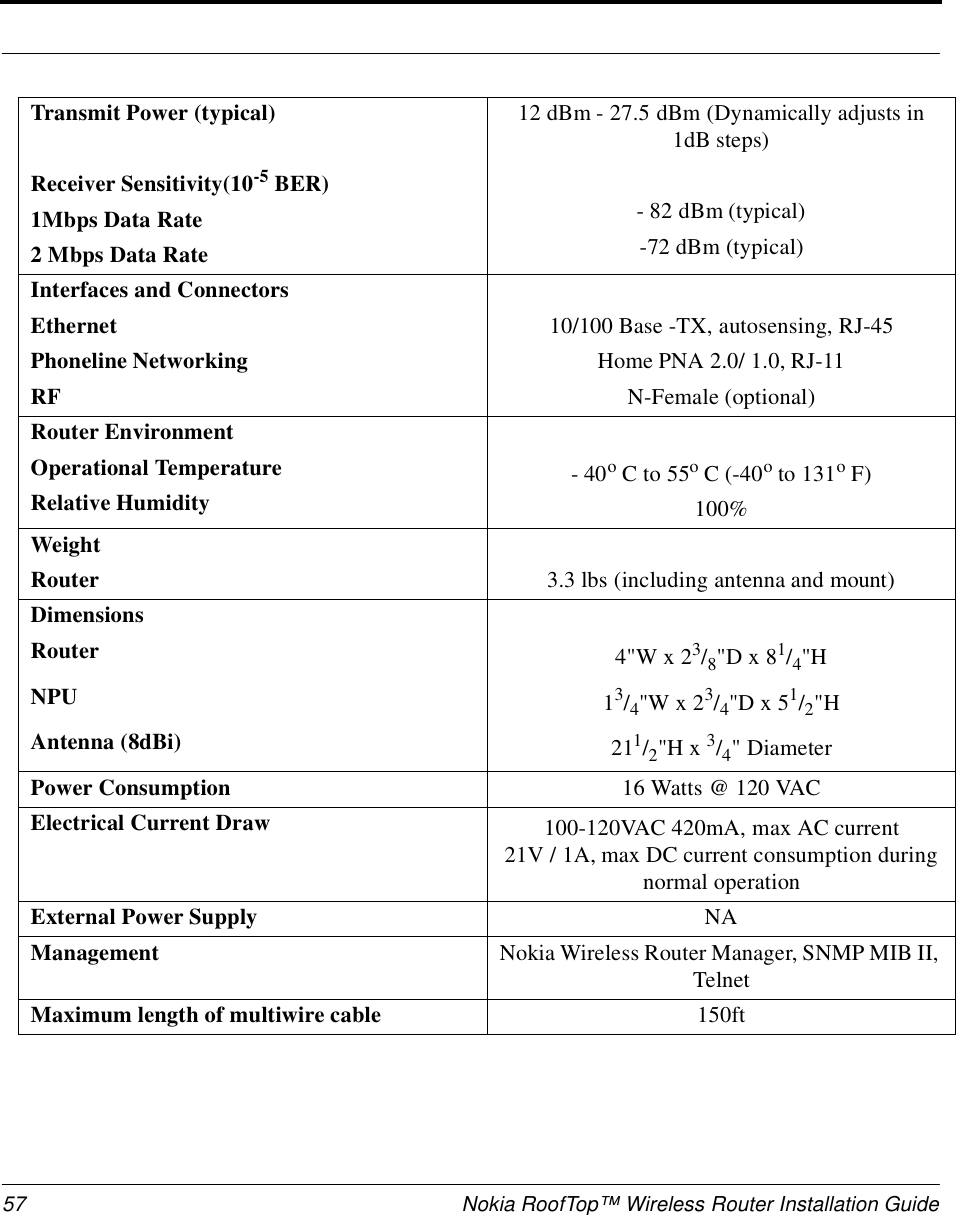 57 Nokia RoofTop™ Wireless Router Installation GuideTransmit Power (typical)Receiver Sensitivity(10-5 BER)1Mbps Data Rate2 Mbps Data Rate12 dBm - 27.5 dBm (Dynamically adjusts in 1dB steps)- 82 dBm (typical)-72 dBm (typical)Interfaces and ConnectorsEthernetPhoneline NetworkingRF10/100 Base -TX, autosensing, RJ-45Home PNA 2.0/ 1.0, RJ-11N-Female (optional)Router EnvironmentOperational TemperatureRelative Humidity- 40o C to 55o C (-40o to 131o F)100%WeightRouter 3.3 lbs (including antenna and mount)DimensionsRouter 4&quot;W x 23/8&quot;D x 81/4&quot;HNPU 13/4&quot;W x 23/4&quot;D x 51/2&quot;HAntenna (8dBi) 211/2&quot;H x 3/4&quot; DiameterPower Consumption 16 Watts @ 120 VACElectrical Current Draw 100-120VAC 420mA, max AC current21V / 1A, max DC current consumption during normal operationExternal Power Supply NAManagement Nokia Wireless Router Manager, SNMP MIB II, TelnetMaximum length of multiwire cable 150ft