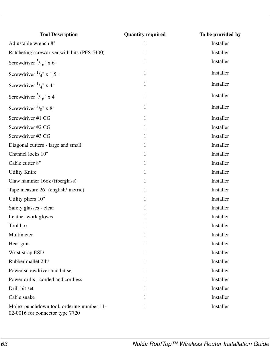 63 Nokia RoofTop™ Wireless Router Installation GuideAdjustable wrench 8&quot; 1 InstallerRatcheting screwdriver with bits (PFS 5400) 1 InstallerScrewdriver 5/16&quot; x 6&quot; 1 InstallerScrewdriver 1/4&quot; x 1.5&quot; 1 InstallerScrewdriver 1/4&quot; x 4&quot; 1 InstallerScrewdriver 3/16&quot; x 4&quot; 1 InstallerScrewdriver 3/8&quot; x 8&quot; 1 InstallerScrewdriver #1 CG 1 InstallerScrewdriver #2 CG 1 InstallerScrewdriver #3 CG 1 InstallerDiagonal cutters - large and small 1 InstallerChannel locks 10&quot; 1 InstallerCable cutter 8&quot; 1 InstallerUtility Knife 1 InstallerClaw hammer 16oz (fiberglass) 1 InstallerTape measure 26’ (english/ metric) 1 InstallerUtility pliers 10&quot; 1 InstallerSafety glasses - clear 1 InstallerLeather work gloves 1 InstallerTool box 1 InstallerMultimeter 1 InstallerHeat gun 1 InstallerWrist strap ESD 1 InstallerRubber mallet 2lbs 1 InstallerPower screwdriver and bit set 1 InstallerPower drills - corded and cordless 1 InstallerDrill bit set 1 InstallerCable snake 1 InstallerMolex punchdown tool, ordering number 11-02-0016 for connector type 77201 InstallerTool Description Quantity required To be provided by
