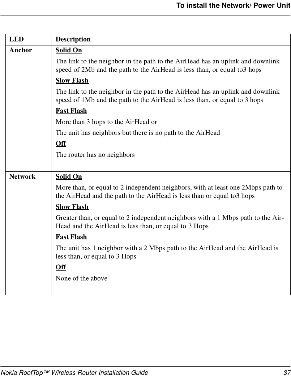 Nokia RoofTop™ Wireless Router Installation Guide 37To install the Network/ Power UnitAnchor Solid OnThe link to the neighbor in the path to the AirHead has an uplink and downlink speed of 2Mb and the path to the AirHead is less than, or equal to3 hopsSlow FlashThe link to the neighbor in the path to the AirHead has an uplink and downlink speed of 1Mb and the path to the AirHead is less than, or equal to 3 hopsFast FlashMore than 3 hops to the AirHead orThe unit has neighbors but there is no path to the AirHeadOffThe router has no neighborsNetwork Solid OnMore than, or equal to 2 independent neighbors, with at least one 2Mbps path to the AirHead and the path to the AirHead is less than or equal to3 hopsSlow FlashGreater than, or equal to 2 independent neighbors with a 1 Mbps path to the Air-Head and the AirHead is less than, or equal to 3 HopsFast FlashThe unit has 1 neighbor with a 2 Mbps path to the AirHead and the AirHead is less than, or equal to 3 HopsOffNone of the aboveLED Description