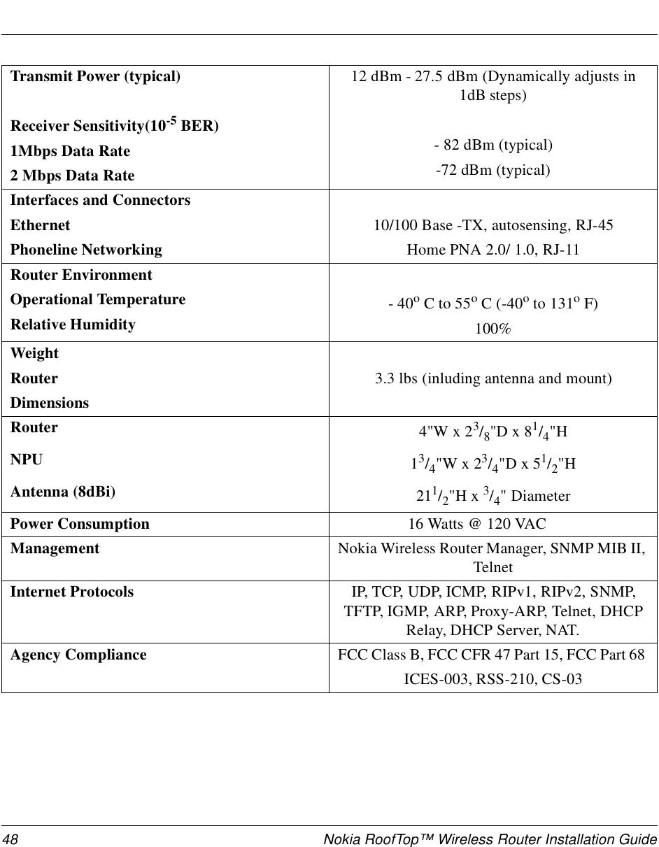 48 Nokia RoofTop™ Wireless Router Installation GuideTransmit Power (typical)Receiver Sensitivity(10-5 BER)1Mbps Data Rate2 Mbps Data Rate12 dBm - 27.5 dBm (Dynamically adjusts in 1dB steps)- 82 dBm (typical)-72 dBm (typical)Interfaces and ConnectorsEthernetPhoneline Networking10/100 Base -TX, autosensing, RJ-45Home PNA 2.0/ 1.0, RJ-11Router EnvironmentOperational TemperatureRelative Humidity- 40o C to 55o C (-40o to 131o F)100%WeightRouterDimensions3.3 lbs (inluding antenna and mount)Router 4&quot;W x 23/8&quot;D x 81/4&quot;HNPU 13/4&quot;W x 23/4&quot;D x 51/2&quot;HAntenna (8dBi) 211/2&quot;H x 3/4&quot; DiameterPower Consumption 16 Watts @ 120 VACManagement Nokia Wireless Router Manager, SNMP MIB II, TelnetInternet Protocols IP, TCP, UDP, ICMP, RIPv1, RIPv2, SNMP, TFTP, IGMP, ARP, Proxy-ARP, Telnet, DHCP Relay, DHCP Server, NAT.Agency Compliance FCC Class B, FCC CFR 47 Part 15, FCC Part 68 ICES-003, RSS-210, CS-03 