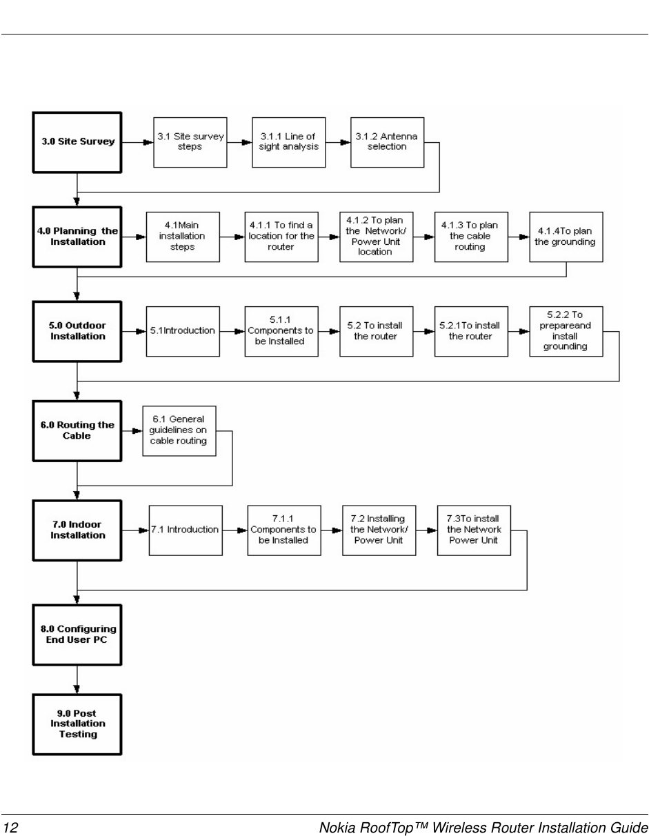 12 Nokia RoofTop™ Wireless Router Installation Guide