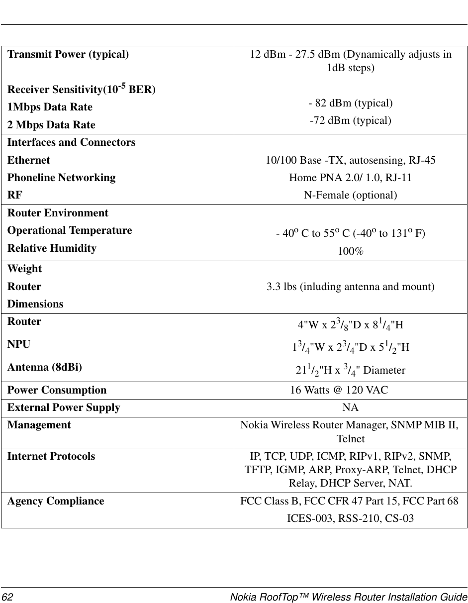 62 Nokia RoofTop™ Wireless Router Installation GuideTransmit Power (typical)Receiver Sensitivity(10-5 BER)1Mbps Data Rate2 Mbps Data Rate12 dBm - 27.5 dBm (Dynamically adjusts in1dB steps)-82dBm(typical)-72 dBm (typical)Interfaces and ConnectorsEthernetPhoneline NetworkingRF10/100 Base -TX, autosensing, RJ-45Home PNA 2.0/ 1.0, RJ-11N-Female (optional)Router EnvironmentOperational TemperatureRelative Humidity-40oCto55oC(-40oto 131oF)100%WeightRouterDimensions3.3 lbs (inluding antenna and mount)Router 4&quot;W x 23/8&quot;D x 81/4&quot;HNPU 13/4&quot;W x 23/4&quot;D x 51/2&quot;HAntenna (8dBi) 211/2&quot;H x 3/4&quot; DiameterPower Consumption 16 Watts @ 120  VACExternal Power Supply NAManagement Nokia Wireless Router Manager, SNMP MIB II,TelnetInternet Protocols IP, TCP, UDP, ICMP, RIPv1, RIPv2, SNMP,TFTP, IGMP, ARP, Proxy-ARP, Telnet, DHCPRelay, DHCP Server, NAT.Agency Compliance FCC Class B, FCC CFR 47 Part 15, FCC Part 68ICES-003, RSS-210, CS-03