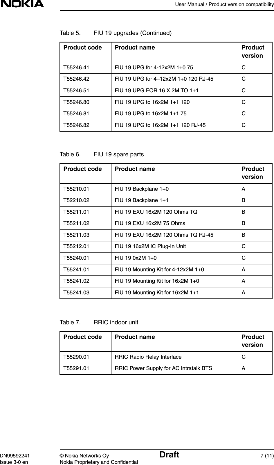 User Manual / Product version compatibilityDN99592241 © Nokia Networks Oy Draft 7 (11)Issue 3-0 en Nokia Proprietary and ConfidentialT55246.41 FIU 19 UPG for 4-12x2M 1+0 75 CT55246.42 FIU 19 UPG for 4–12x2M 1+0 120 RJ-45 CT55246.51 FIU 19 UPG FOR 16 X 2M TO 1+1 CT55246.80 FIU 19 UPG to 16x2M 1+1 120 CT55246.81 FIU 19 UPG to 16x2M 1+1 75 CT55246.82 FIU 19 UPG to 16x2M 1+1 120 RJ-45 CTable 6. FIU 19 spare partsProduct code Product name ProductversionT55210.01 FIU 19 Backplane 1+0 AT52210.02 FIU 19 Backplane 1+1 BT55211.01 FIU 19 EXU 16x2M 120 Ohms TQ BT55211.02 FIU 19 EXU 16x2M 75 Ohms BT55211.03 FIU 19 EXU 16x2M 120 Ohms TQ RJ-45 BT55212.01 FIU 19 16x2M IC Plug-In Unit CT55240.01 FIU 19 0x2M 1+0 CT55241.01 FIU 19 Mounting Kit for 4-12x2M 1+0 AT55241.02 FIU 19 Mounting Kit for 16x2M 1+0 AT55241.03 FIU 19 Mounting Kit for 16x2M 1+1 ATable 7. RRIC indoor unitProduct code Product name ProductversionT55290.01 RRIC Radio Relay Interface CT55291.01 RRIC Power Supply for AC Intratalk BTS ATable 5. FIU 19 upgrades (Continued)Product code Product name Productversion