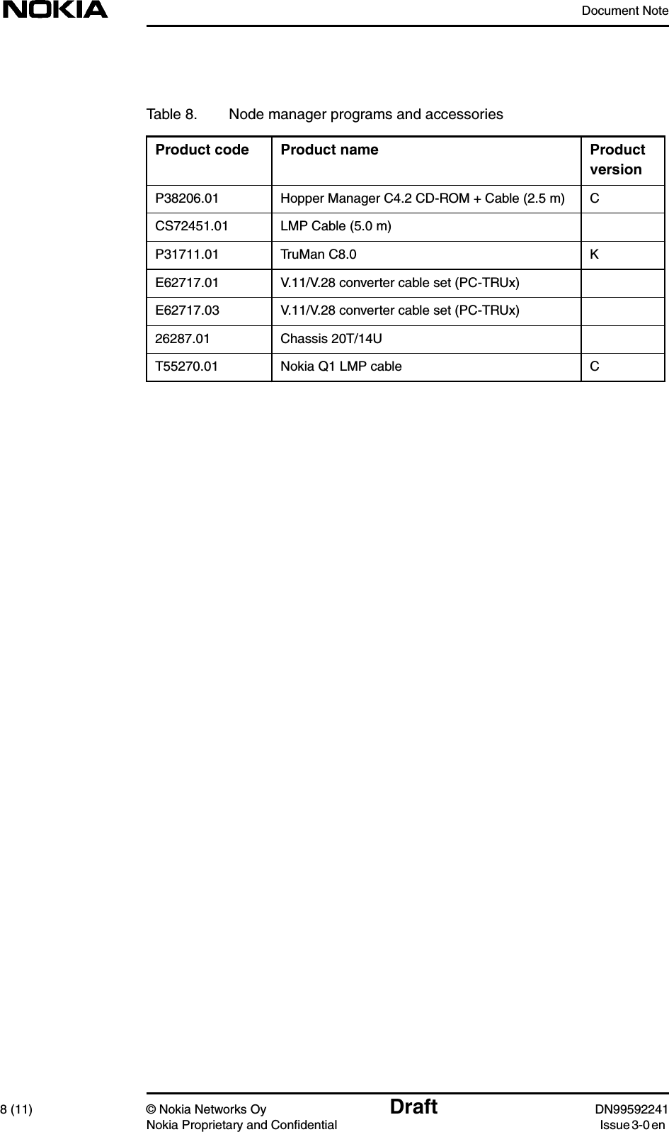 Document Note8 (11) © Nokia Networks Oy Draft DN99592241Nokia Proprietary and Confidential Issue 3-0 enTable 8. Node manager programs and accessoriesProduct code Product name ProductversionP38206.01 Hopper Manager C4.2 CD-ROM + Cable (2.5 m) CCS72451.01 LMP Cable (5.0 m)P31711.01 TruMan C8.0 KE62717.01 V.11/V.28 converter cable set (PC-TRUx)E62717.03 V.11/V.28 converter cable set (PC-TRUx)26287.01 Chassis 20T/14UT55270.01 Nokia Q1 LMP cable C