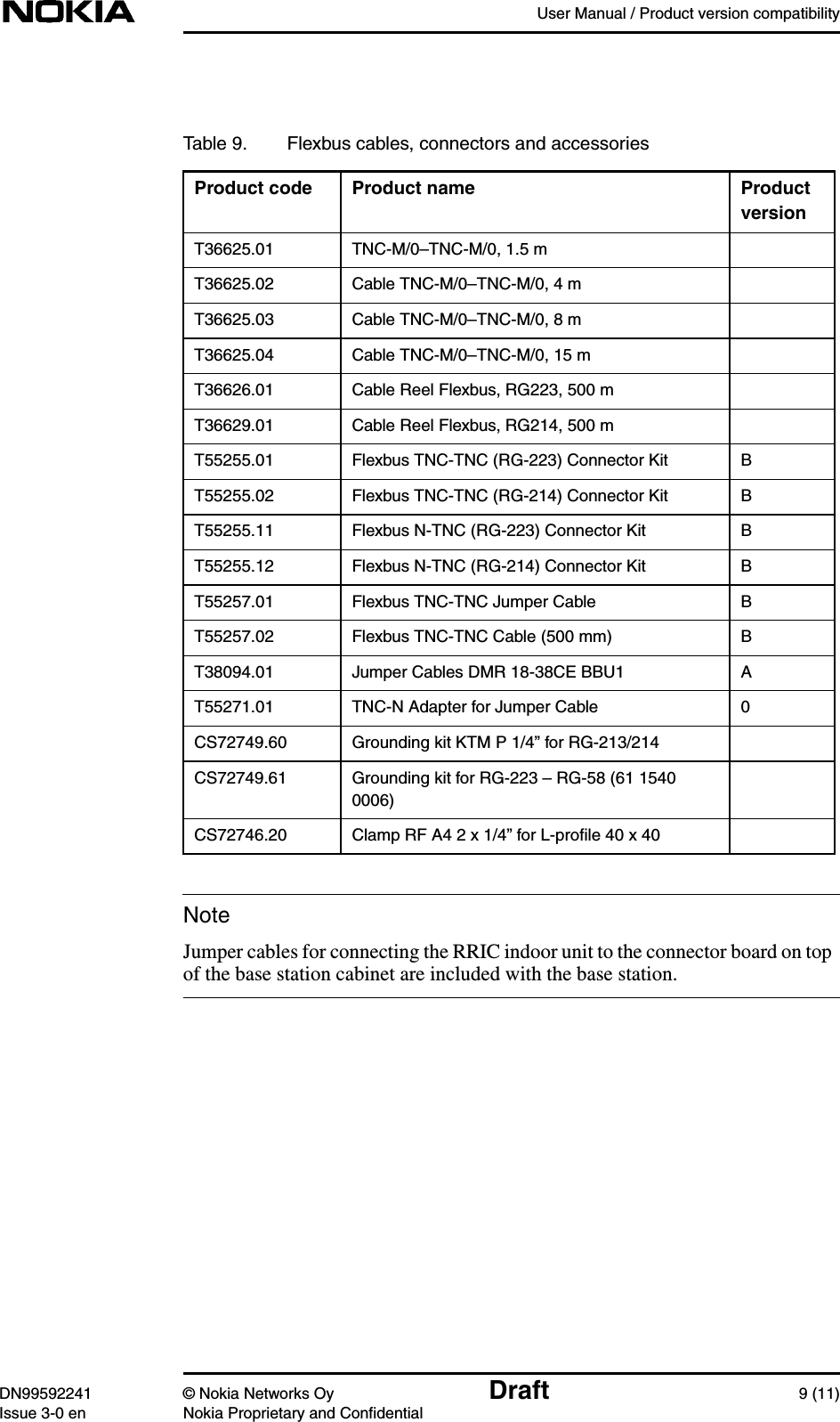 User Manual / Product version compatibilityDN99592241 © Nokia Networks Oy Draft 9 (11)Issue 3-0 en Nokia Proprietary and ConfidentialNoteJumper cables for connecting the RRIC indoor unit to the connector board on topof the base station cabinet are included with the base station.Table 9. Flexbus cables, connectors and accessoriesProduct code Product name ProductversionT36625.01 TNC-M/0–TNC-M/0, 1.5 mT36625.02 Cable TNC-M/0–TNC-M/0, 4 mT36625.03 Cable TNC-M/0–TNC-M/0, 8 mT36625.04 Cable TNC-M/0–TNC-M/0, 15 mT36626.01 Cable Reel Flexbus, RG223, 500 mT36629.01 Cable Reel Flexbus, RG214, 500 mT55255.01 Flexbus TNC-TNC (RG-223) Connector Kit BT55255.02 Flexbus TNC-TNC (RG-214) Connector Kit BT55255.11 Flexbus N-TNC (RG-223) Connector Kit BT55255.12 Flexbus N-TNC (RG-214) Connector Kit BT55257.01 Flexbus TNC-TNC Jumper Cable BT55257.02 Flexbus TNC-TNC Cable (500 mm) BT38094.01 Jumper Cables DMR 18-38CE BBU1 AT55271.01 TNC-N Adapter for Jumper Cable 0CS72749.60 Grounding kit KTM P 1/4” for RG-213/214CS72749.61 Grounding kit for RG-223 – RG-58 (61 15400006)CS72746.20 Clamp RF A4 2 x 1/4” for L-proﬁle 40 x 40