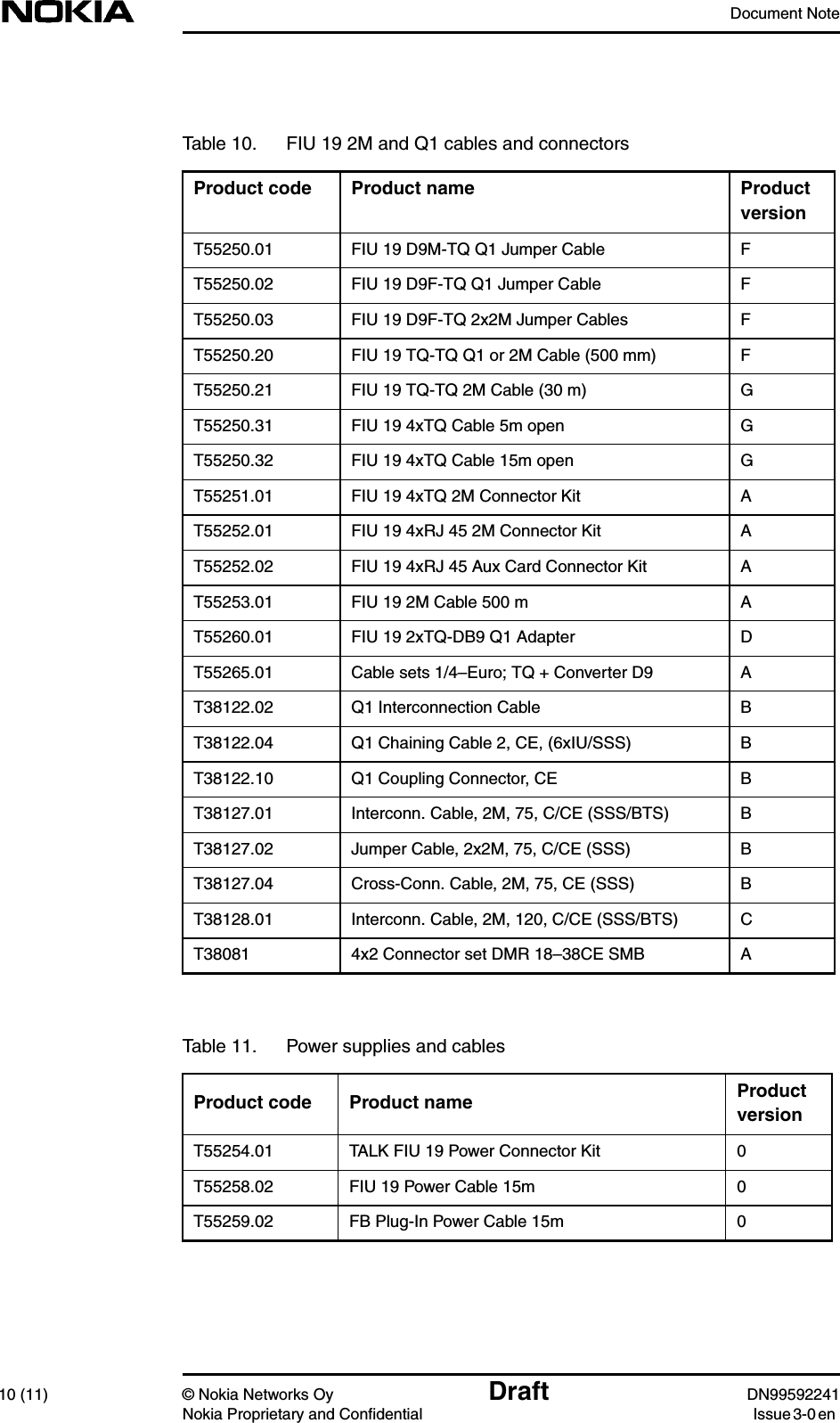 Document Note10 (11) © Nokia Networks Oy Draft DN99592241Nokia Proprietary and Confidential Issue 3-0 enTable 10. FIU 19 2M and Q1 cables and connectorsProduct code Product name ProductversionT55250.01 FIU 19 D9M-TQ Q1 Jumper Cable FT55250.02 FIU 19 D9F-TQ Q1 Jumper Cable FT55250.03 FIU 19 D9F-TQ 2x2M Jumper Cables FT55250.20 FIU 19 TQ-TQ Q1 or 2M Cable (500 mm) FT55250.21 FIU 19 TQ-TQ 2M Cable (30 m) GT55250.31 FIU 19 4xTQ Cable 5m open GT55250.32 FIU 19 4xTQ Cable 15m open GT55251.01 FIU 19 4xTQ 2M Connector Kit AT55252.01 FIU 19 4xRJ 45 2M Connector Kit AT55252.02 FIU 19 4xRJ 45 Aux Card Connector Kit AT55253.01 FIU 19 2M Cable 500 m AT55260.01 FIU 19 2xTQ-DB9 Q1 Adapter DT55265.01 Cable sets 1/4–Euro; TQ + Converter D9 AT38122.02 Q1 Interconnection Cable BT38122.04 Q1 Chaining Cable 2, CE, (6xIU/SSS) BT38122.10 Q1 Coupling Connector, CE BT38127.01 Interconn. Cable, 2M, 75, C/CE (SSS/BTS) BT38127.02 Jumper Cable, 2x2M, 75, C/CE (SSS) BT38127.04 Cross-Conn. Cable, 2M, 75, CE (SSS) BT38128.01 Interconn. Cable, 2M, 120, C/CE (SSS/BTS) CT38081 4x2 Connector set DMR 18–38CE SMB ATable 11. Power supplies and cablesProduct code Product name ProductversionT55254.01 TALK FIU 19 Power Connector Kit 0T55258.02 FIU 19 Power Cable 15m 0T55259.02 FB Plug-In Power Cable 15m 0