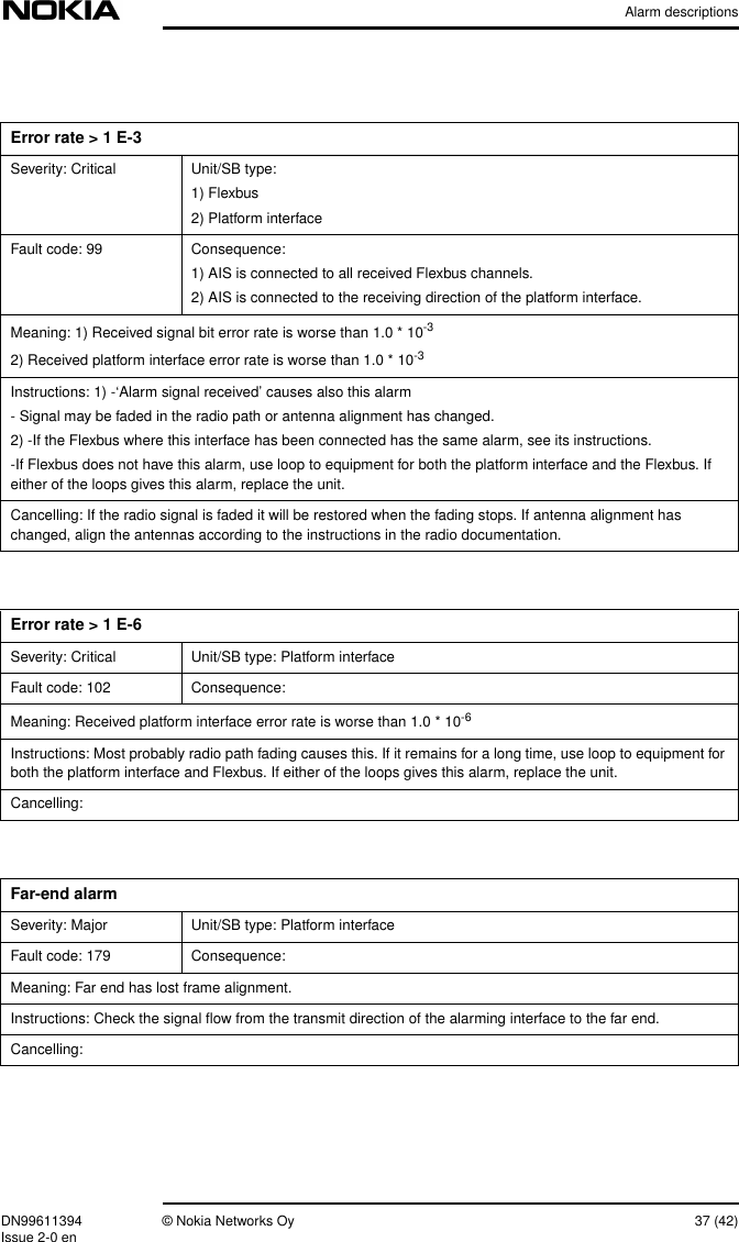 Alarm descriptionsDN99611394 © Nokia Networks Oy 37 (42)Issue 2-0 enError rate &gt; 1 E-3Severity: Critical Unit/SB type:1) Flexbus2) Platform interfaceFault code: 99 Consequence:1) AIS is connected to all received Flexbus channels.2) AIS is connected to the receiving direction of the platform interface.Meaning: 1) Received signal bit error rate is worse than 1.0 * 10-32) Received platform interface error rate is worse than 1.0 * 10-3Instructions: 1) -‘Alarm signal received’ causes also this alarm- Signal may be faded in the radio path or antenna alignment has changed.2) -If the Flexbus where this interface has been connected has the same alarm, see its instructions.-If Flexbus does not have this alarm, use loop to equipment for both the platform interface and the Flexbus. Ifeither of the loops gives this alarm, replace the unit.Cancelling: If the radio signal is faded it will be restored when the fading stops. If antenna alignment haschanged, align the antennas according to the instructions in the radio documentation.Error rate &gt; 1 E-6Severity: Critical Unit/SB type: Platform interfaceFault code: 102 Consequence:Meaning: Received platform interface error rate is worse than 1.0 * 10-6Instructions: Most probably radio path fading causes this. If it remains for a long time, use loop to equipment forboth the platform interface and Flexbus. If either of the loops gives this alarm, replace the unit.Cancelling:Far-end alarmSeverity: Major Unit/SB type: Platform interfaceFault code: 179 Consequence:Meaning: Far end has lost frame alignment.Instructions: Check the signal ﬂow from the transmit direction of the alarming interface to the far end.Cancelling: