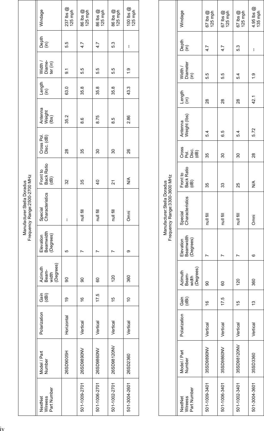 ivManufacturer:Stella DoradusFrequency Range:2500-2700 MHzNextNet Wireess               Part NumberModel / Part NumberPolarization Gain (dBi)Azimuth Beam-width (Degrees)Elevation Beamwidth (Degrees)Special CharacteristicsFront to Back Ratio (dB)Cross Pol. Disc. (dB)Antenna Weight (lbs)Length (in)Width / Diame-ter (in)Depth (in)Windage26SD9005H Horizontal 19 90 5 -- 32 28 35.2 63.0 9.1 5.5 237 lbs @ 125 mph501-1009-2701 26SD9890NV Vertical 16 90 7 null fill 35 35 8.6 35.8 5.5 4.7 86 lbs @ 125 mph501-1006-2701 26SD9860NV Vertical 17.5 60 7 null fill 40 30 8.75 35.8 5.5 4.7 86 lbs @ 125 mph501-1002-2701 26SD98120NV Vertical 15 120 7 null fill 21 30 8.5 35.8 5.5 5.3 86 lbs @ 125 mph501-3004-2601 26SD2360 Vertical 10 360 9 Omni N/A 26 2.86 43.3 1.9 -- 100 lbs @ 125 mphManufacturer:Stella DoradusFrequency Range:3300-3600 MHzNextNet Wireess               Part NumberModel / Part NumberPolarization Gain (dBi)Azimuth Beam-width (Degrees)Elevation Beamwidth (Degrees)Special CharacteristicsFront to Back Ratio (dB)Cross Pol. Disc. (dB)Antenna Weight (lbs)Length (in)Width / Diameter (in)Depth (in)Windage501-1009-3401 35SD9890NV Vertical 16 90 7 null fill 35 35 5.4 28 5.5 4.7 67 lbs @ 125 mph501-1006-3401 35SD9860NV Vertical 17.5 60 7 null fill 33 30 6.5 28 5.5 4.7 67 lbs @ 125 mph501-1002-3401 35SD98120NV Vertical 15 120 7 null fill 25 30 5.4 28 5.4 5.3 67 lbs @ 125 mph501-3004-3601 35SD3360 Vertical 13 360 6 Omni N/A 28 5.72 42.1 1.9 -- 4.95 lbs @ 135 mph