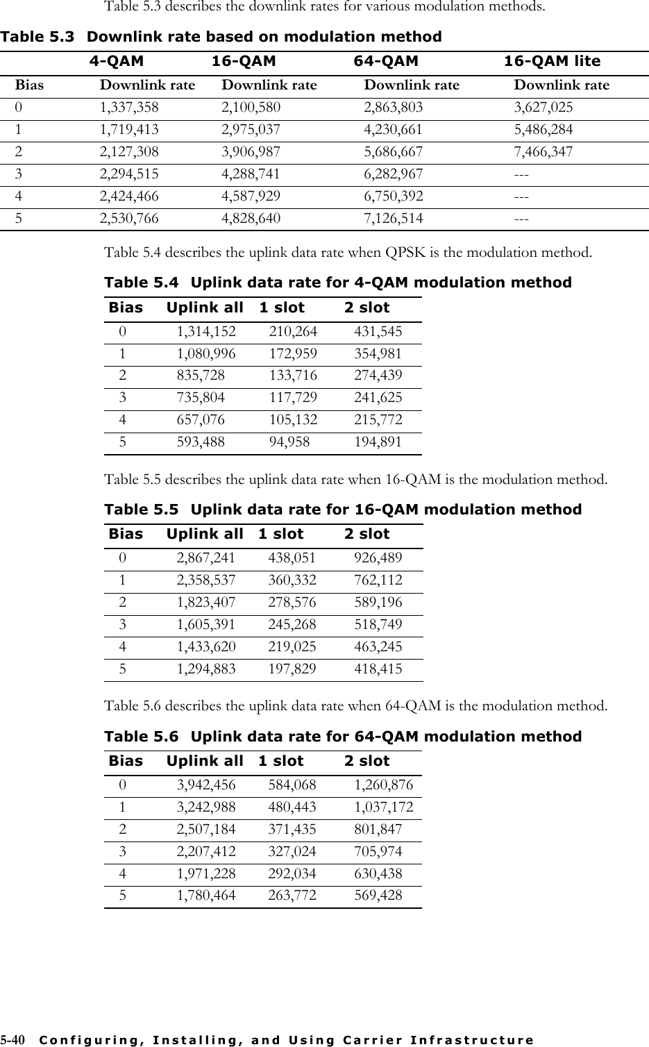 5-40 Configuring, Installing, and Using Carrier InfrastructureTable 5.3 describes the downlink rates for various modulation methods.Table 5.4 describes the uplink data rate when QPSK is the modulation method.Table 5.5 describes the uplink data rate when 16-QAM is the modulation method.Table 5.6 describes the uplink data rate when 64-QAM is the modulation method.Table 5.3 Downlink rate based on modulation method4-QAM 16-QAM 64-QAM 16-QAM liteBias Downlink rate Downlink rate Downlink rate Downlink rate0 1,337,358 2,100,580 2,863,803 3,627,0251 1,719,413 2,975,037 4,230,661 5,486,2842 2,127,308 3,906,987 5,686,667 7,466,3473 2,294,515 4,288,741 6,282,967 ---4 2,424,466 4,587,929 6,750,392 ---5 2,530,766 4,828,640 7,126,514 ---Table 5.4 Uplink data rate for 4-QAM modulation methodBias Uplink all 1 slot 2 slot0 1,314,152 210,264 431,5451 1,080,996 172,959 354,9812 835,728 133,716 274,4393 735,804 117,729 241,6254 657,076 105,132 215,7725 593,488 94,958 194,891Table 5.5 Uplink data rate for 16-QAM modulation methodBias Uplink all 1 slot 2 slot0 2,867,241 438,051 926,4891 2,358,537 360,332 762,1122 1,823,407 278,576 589,1963 1,605,391 245,268 518,7494 1,433,620 219,025 463,2455 1,294,883 197,829 418,415Table 5.6 Uplink data rate for 64-QAM modulation methodBias Uplink all 1 slot 2 slot0 3,942,456 584,068 1,260,8761 3,242,988 480,443 1,037,1722 2,507,184 371,435 801,8473 2,207,412 327,024 705,9744 1,971,228 292,034 630,4385 1,780,464 263,772 569,428
