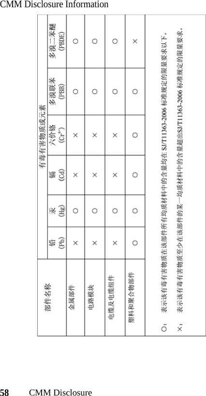 58CMM DisclosureCMM Disclosure Information